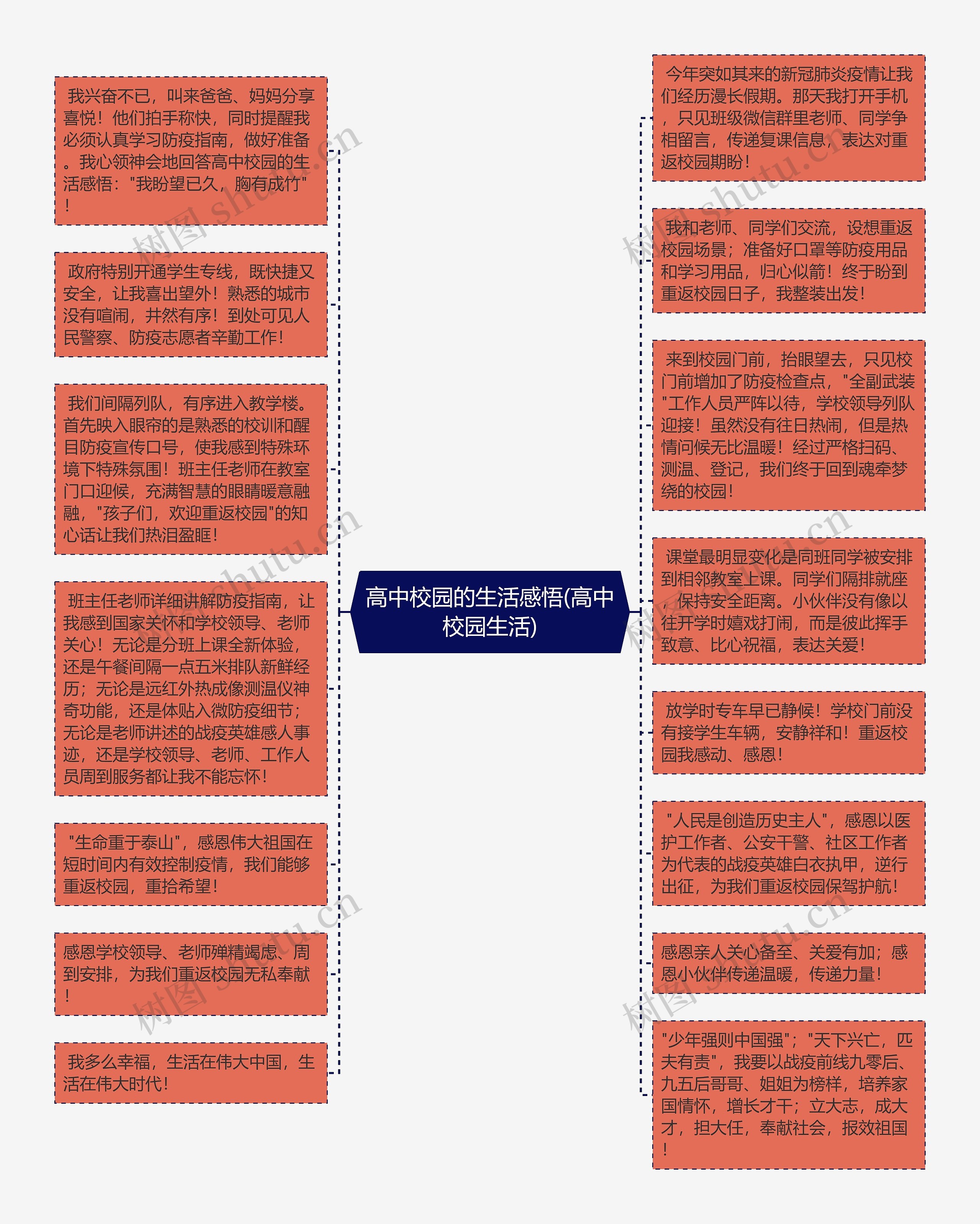 高中校园的生活感悟(高中校园生活)思维导图