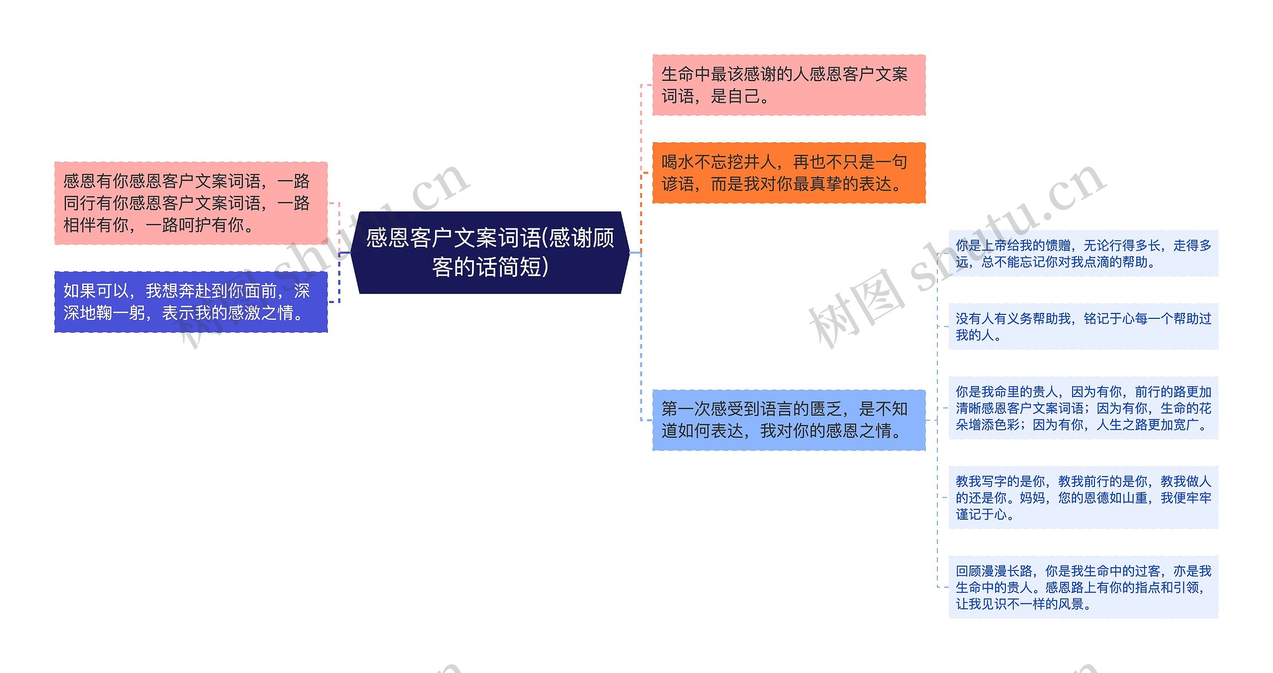 感恩客户文案词语(感谢顾客的话简短)思维导图