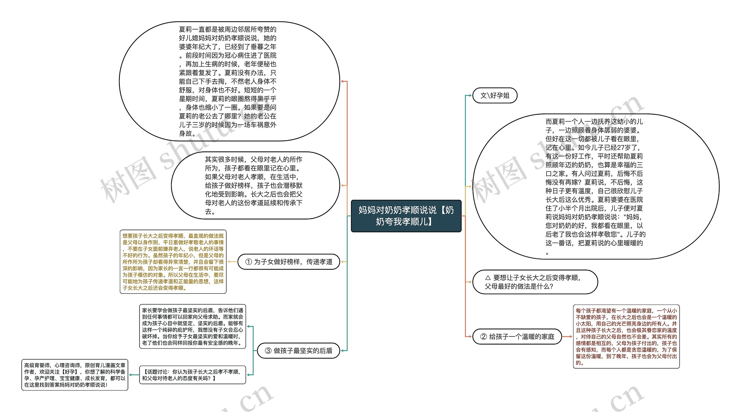 妈妈对奶奶孝顺说说【奶奶夸我孝顺儿】思维导图