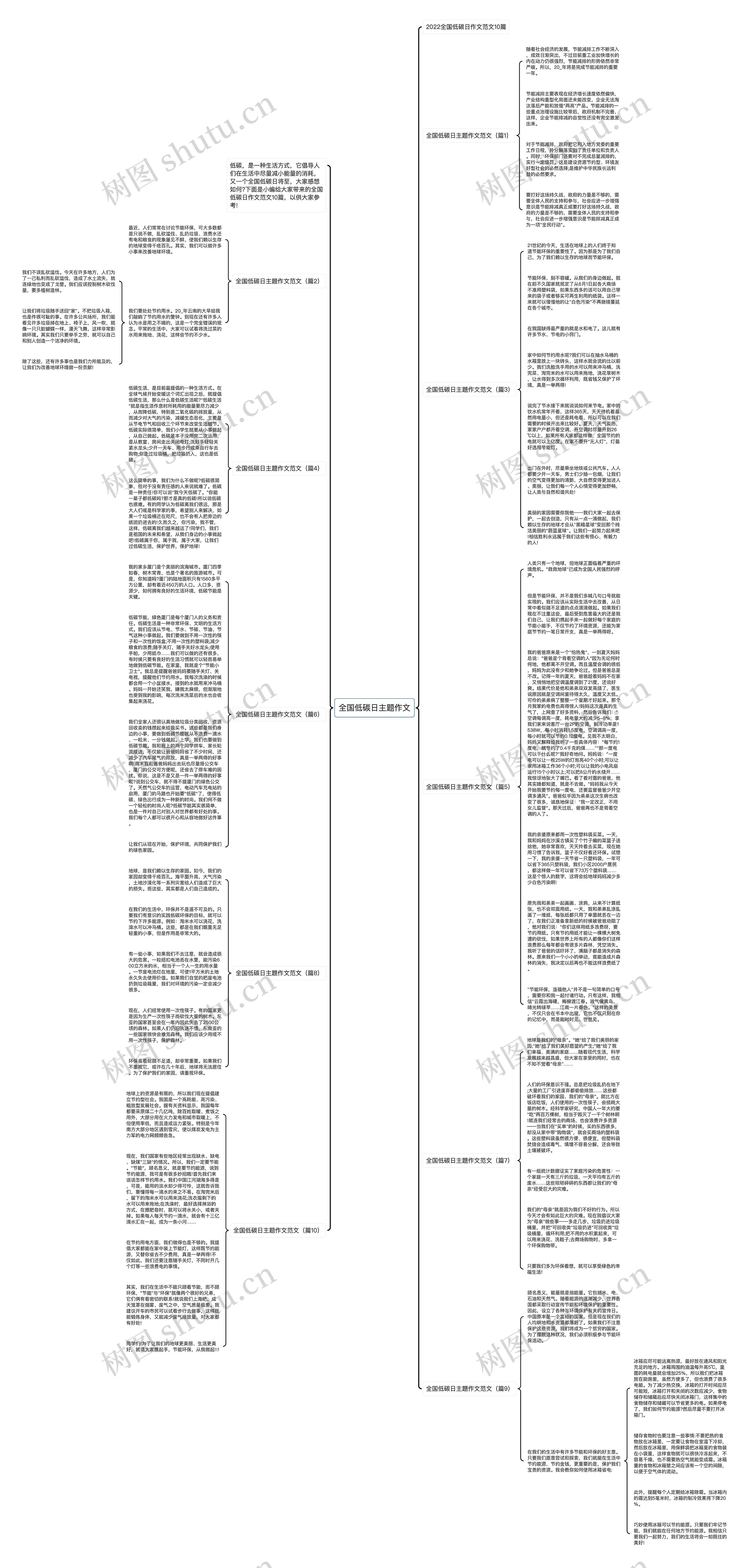 全国低碳日主题作文思维导图