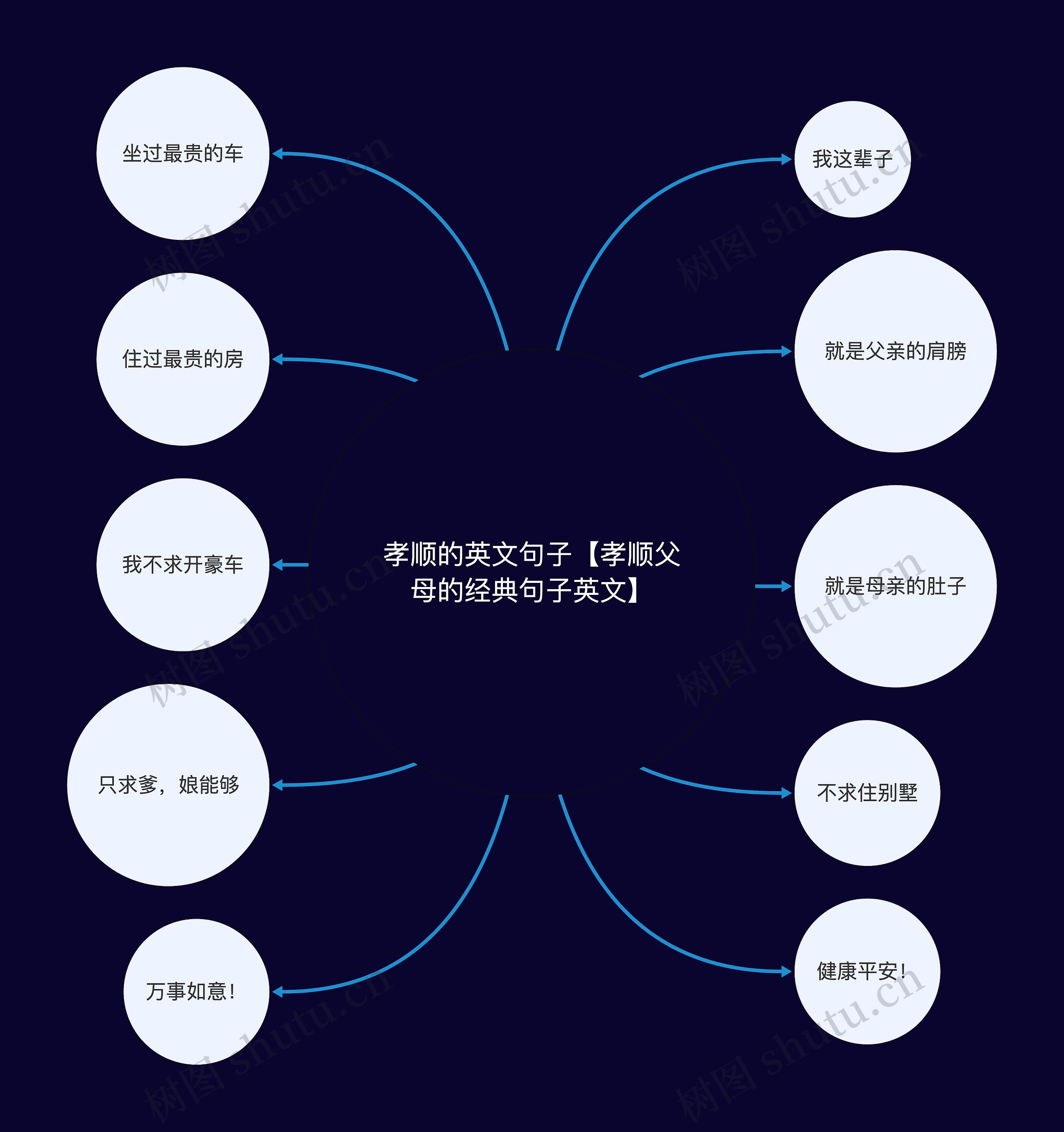 孝顺的英文句子【孝顺父母的经典句子英文】思维导图