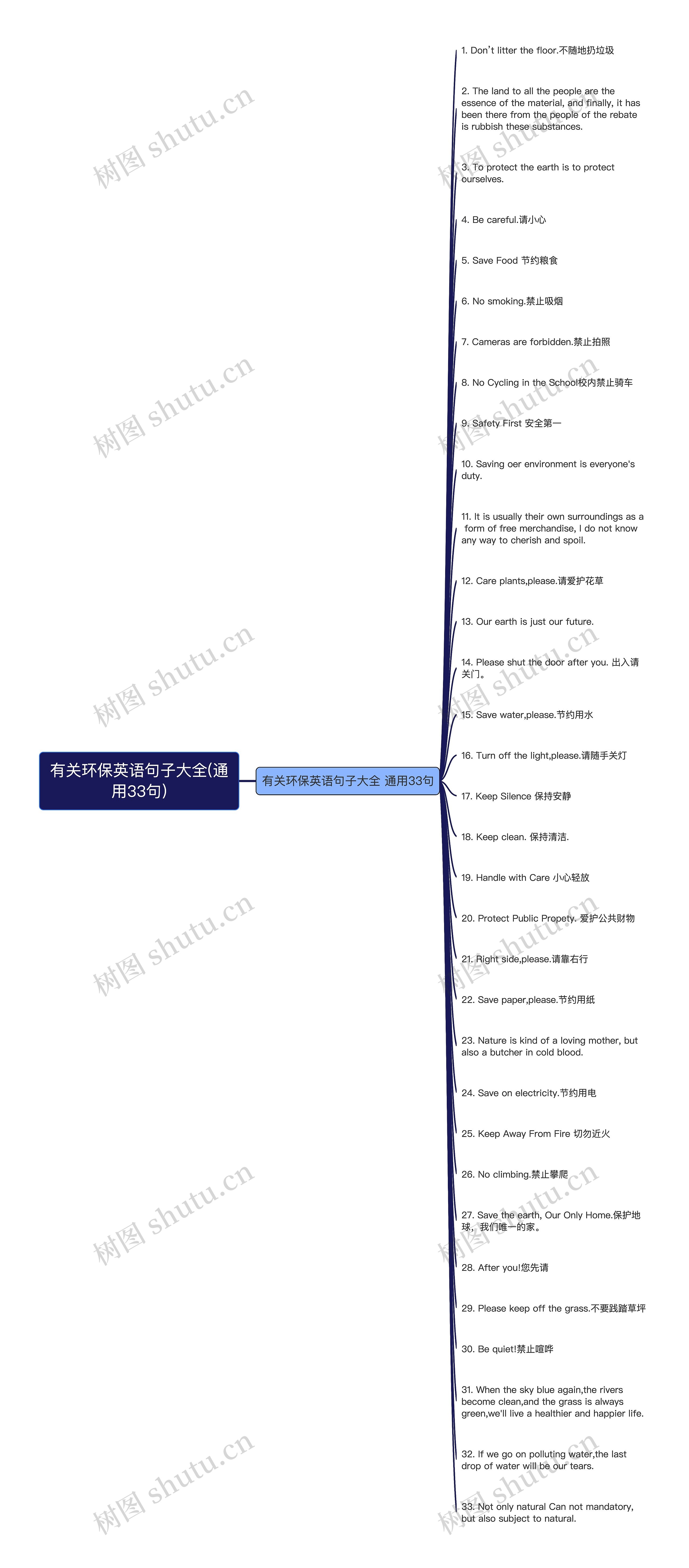 有关环保英语句子大全(通用33句)思维导图