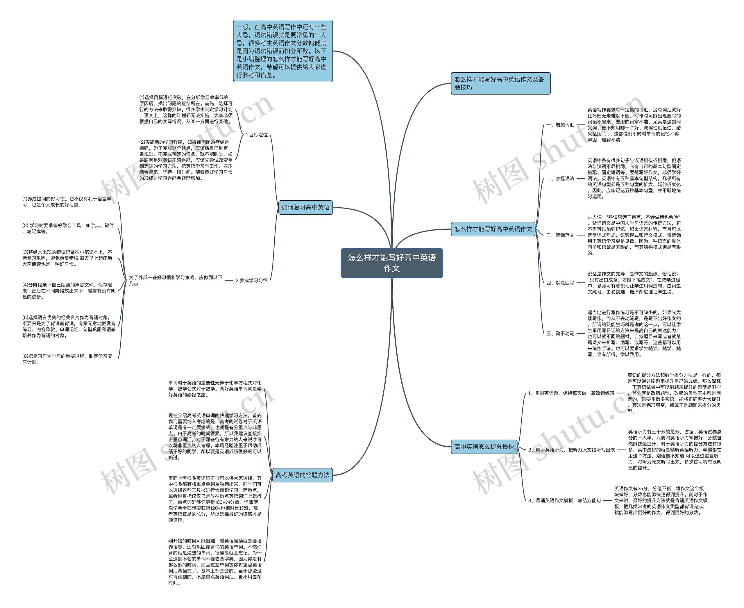 怎么样才能写好高中英语作文思维导图