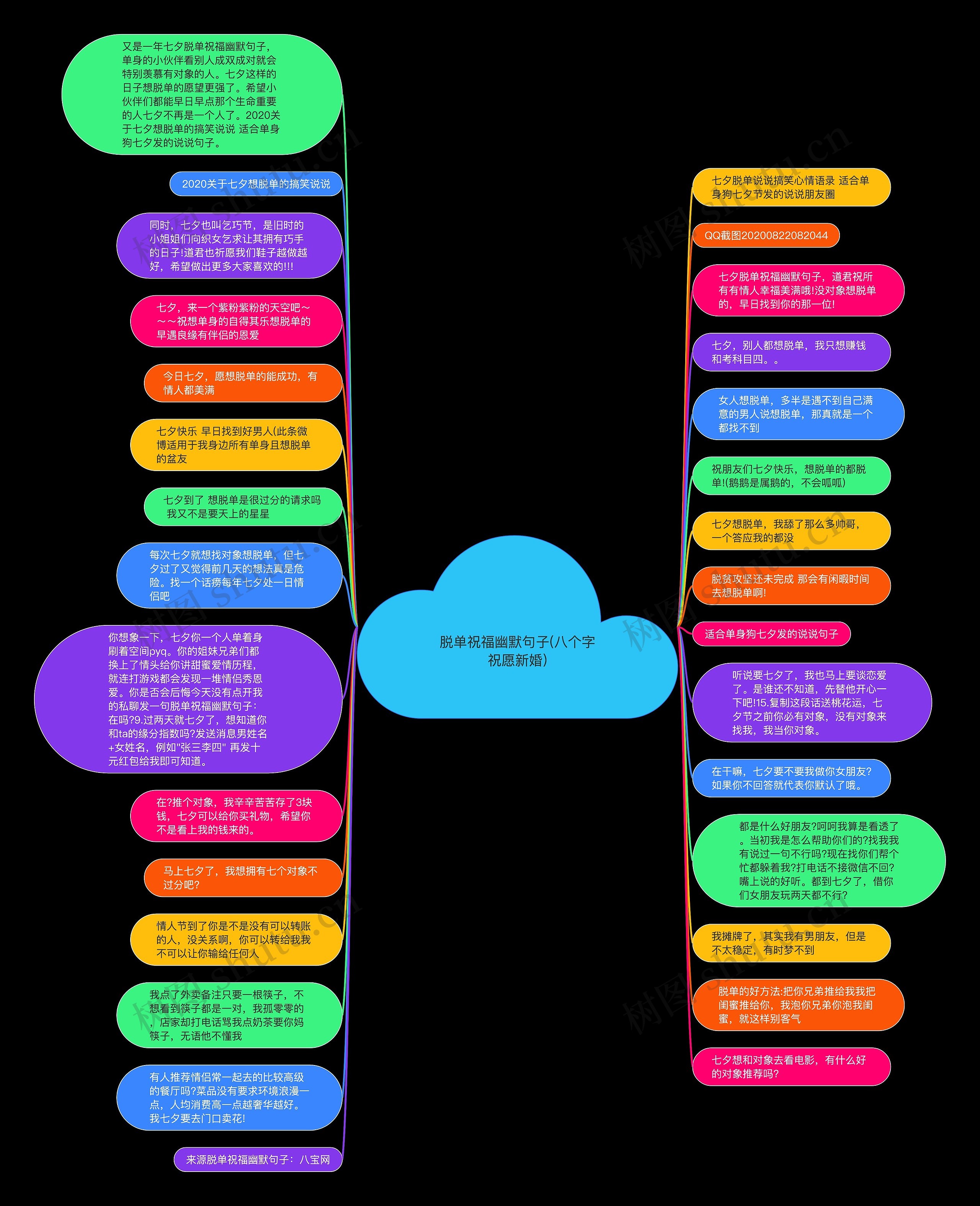 脱单祝福幽默句子(八个字祝愿新婚)思维导图