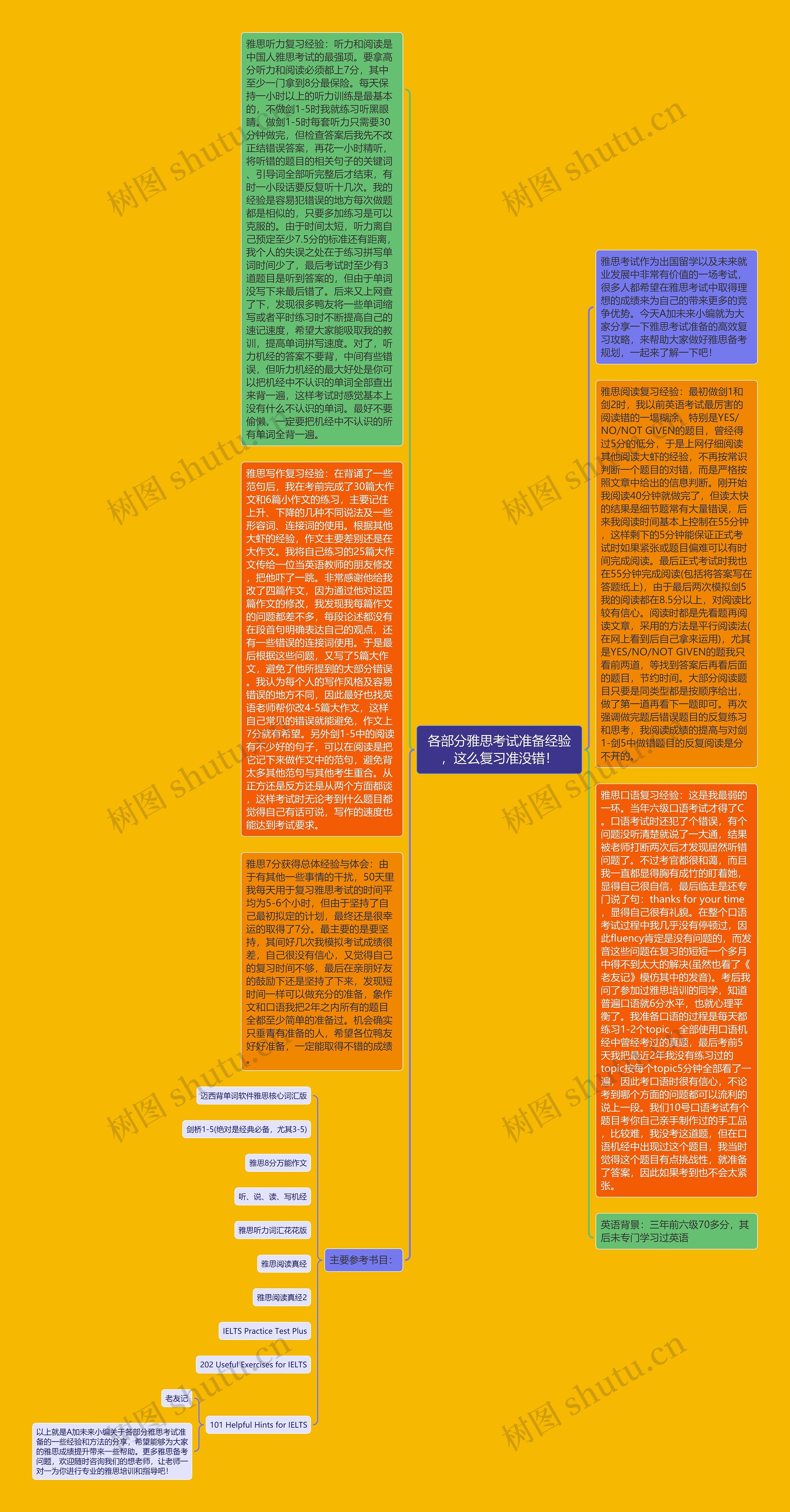 各部分雅思考试准备经验，这么复习准没错！思维导图