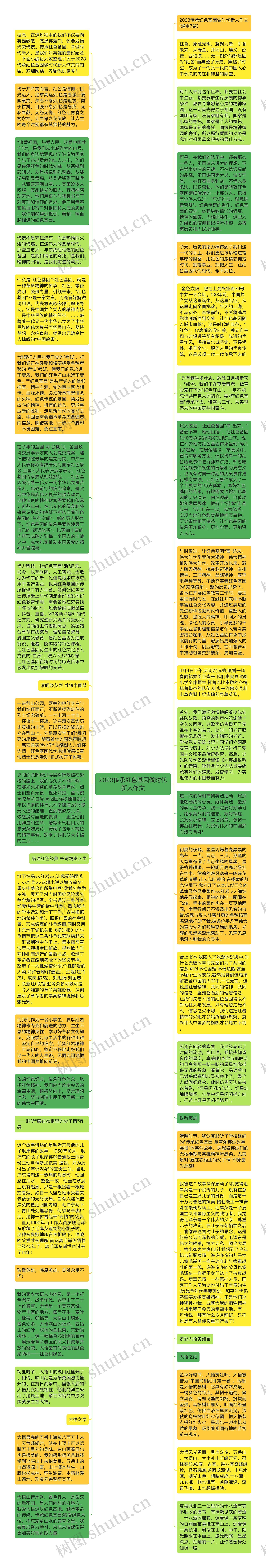 2023传承红色基因做时代新人作文思维导图