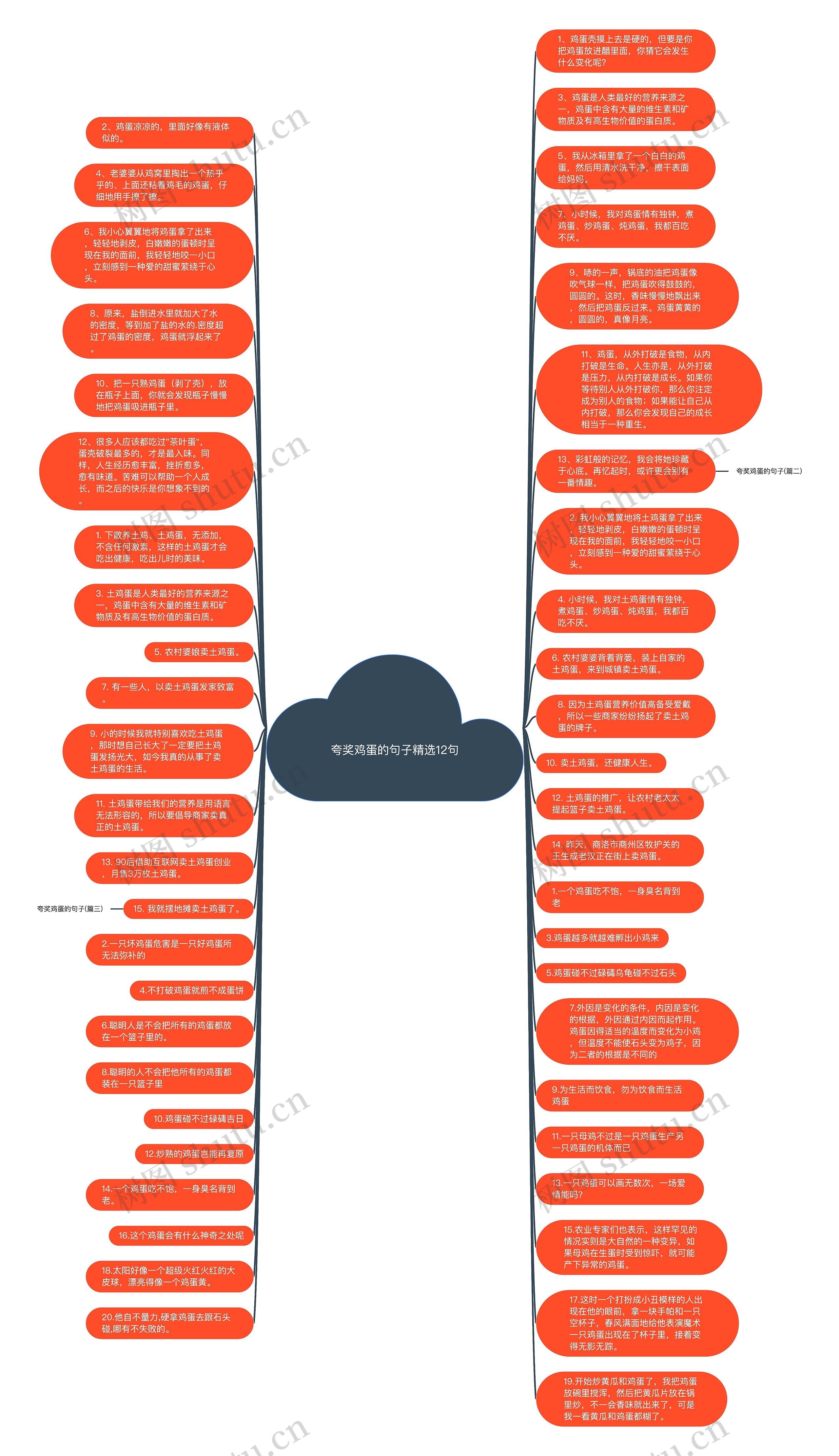夸奖鸡蛋的句子精选12句思维导图