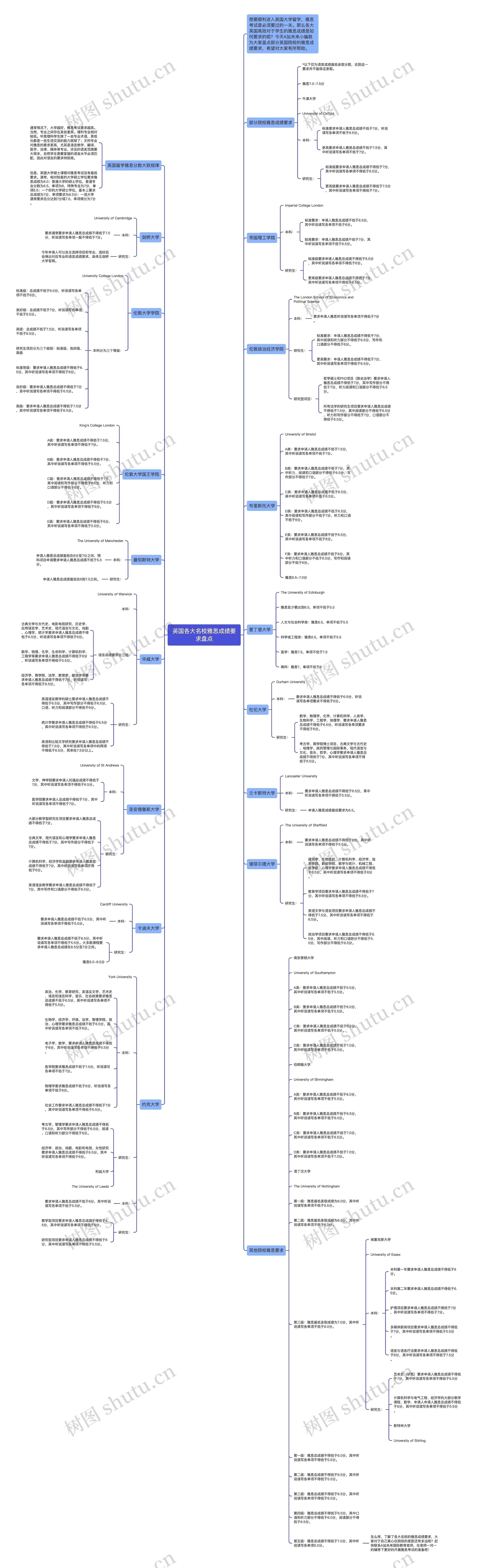 英国各大名校雅思成绩要求盘点思维导图