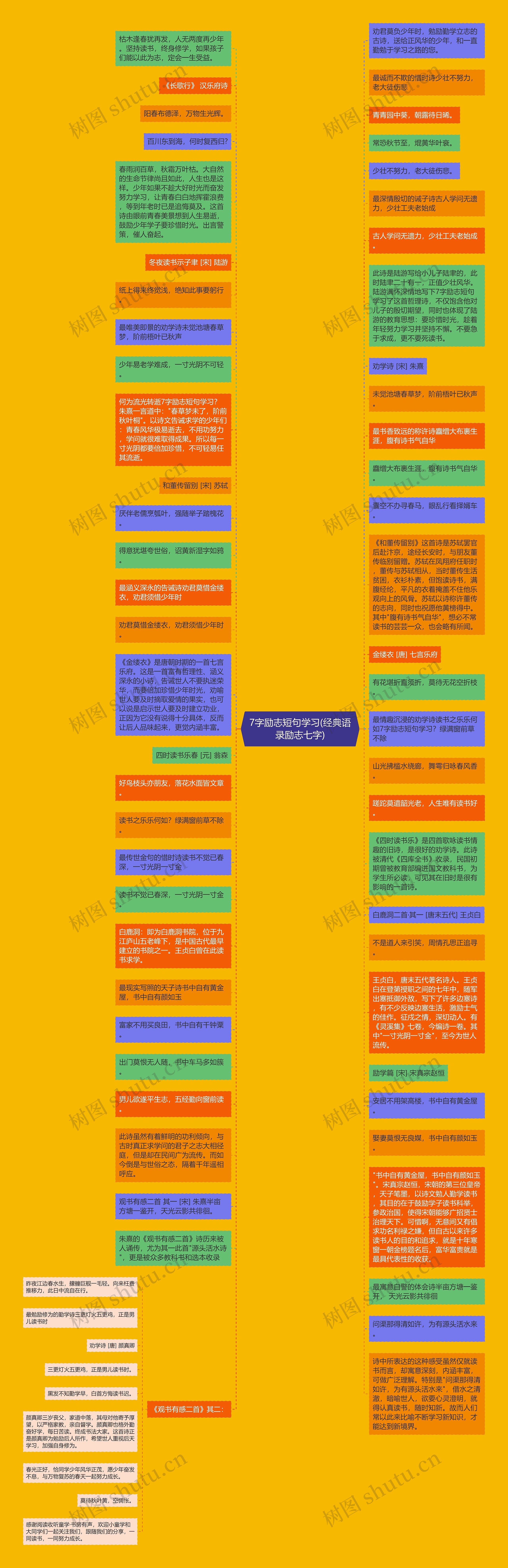 7字励志短句学习(经典语录励志七字)思维导图