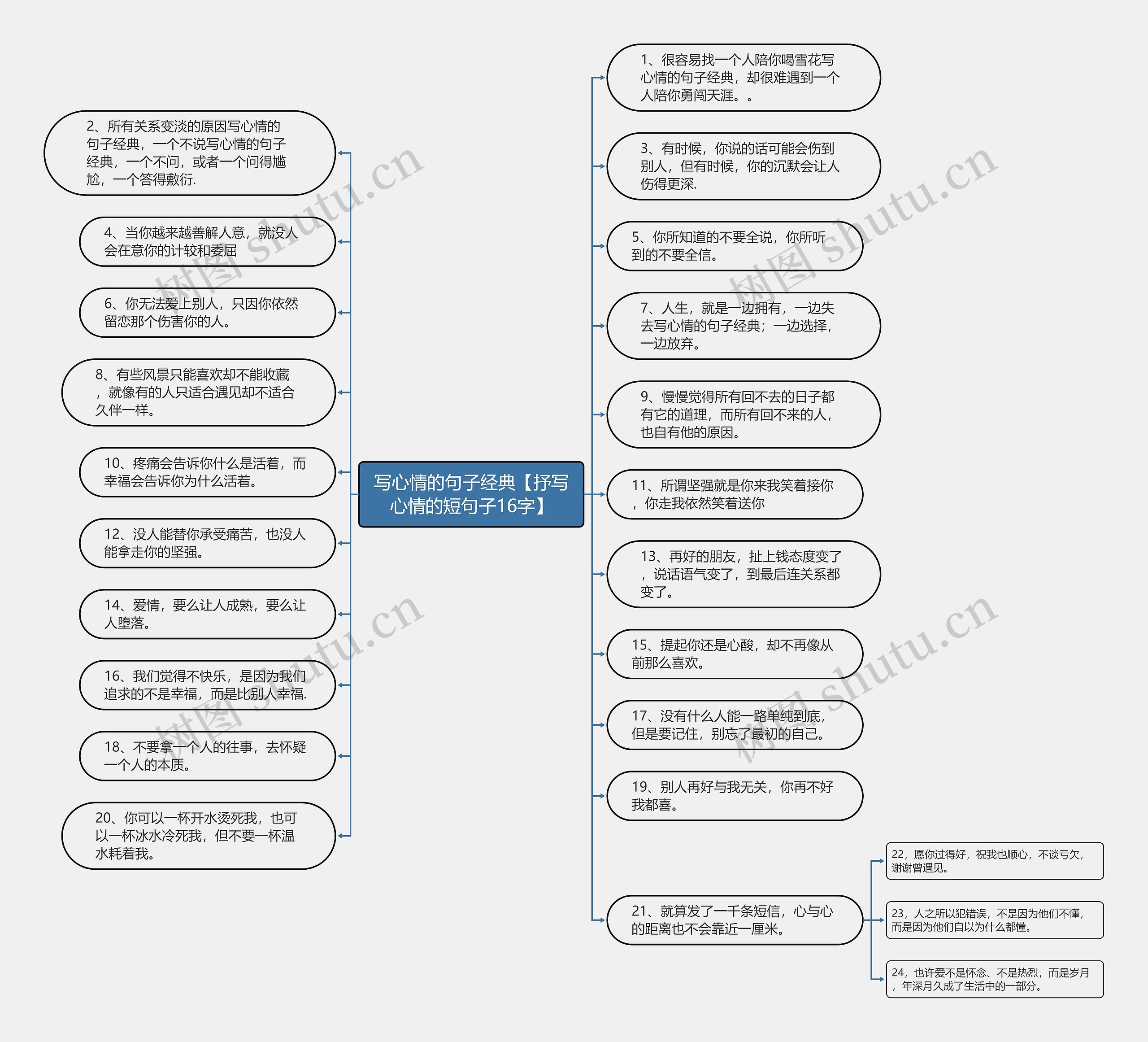 写心情的句子经典【抒写心情的短句子16字】思维导图