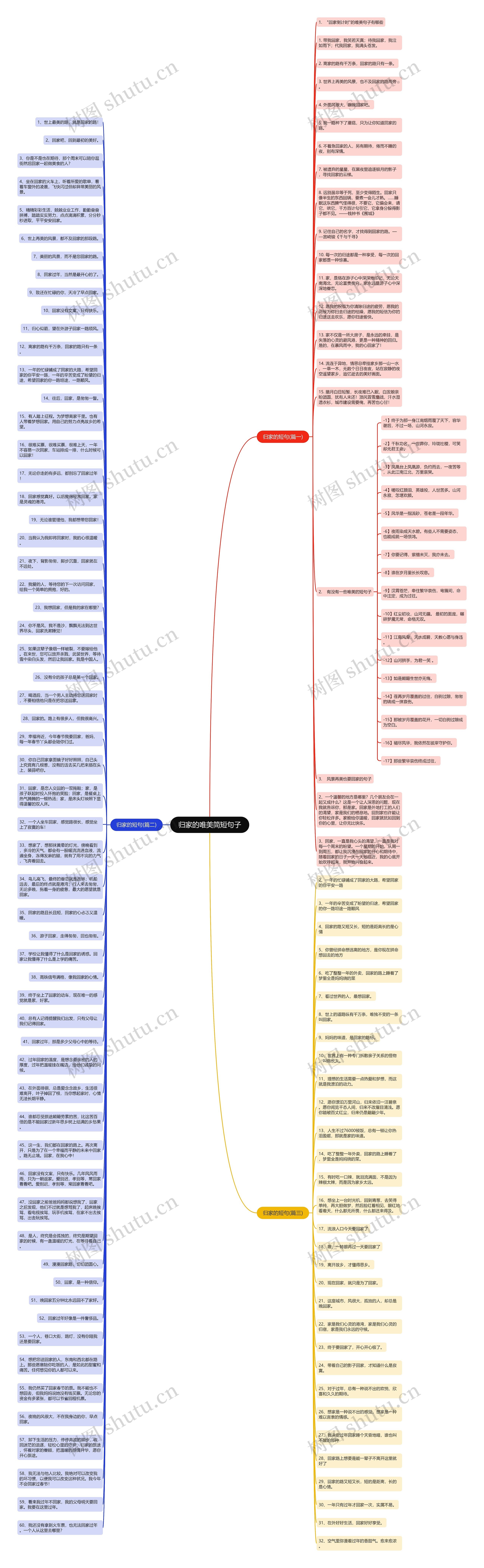 归家的唯美简短句子思维导图