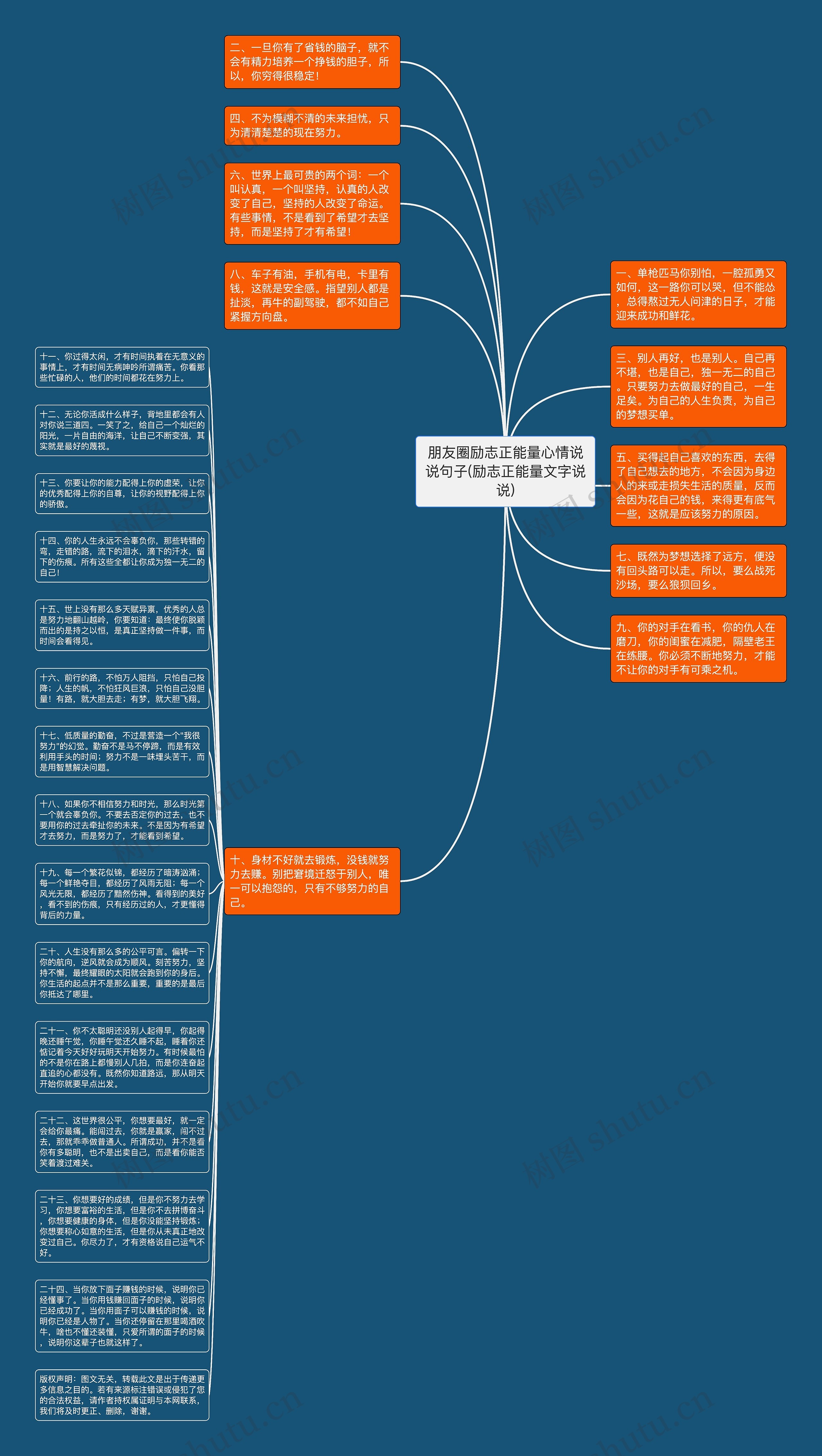 朋友圈励志正能量心情说说句子(励志正能量文字说说)思维导图高清图 朋友圈励志正能量心情说说句子(励志正能量文字说说)思维导图