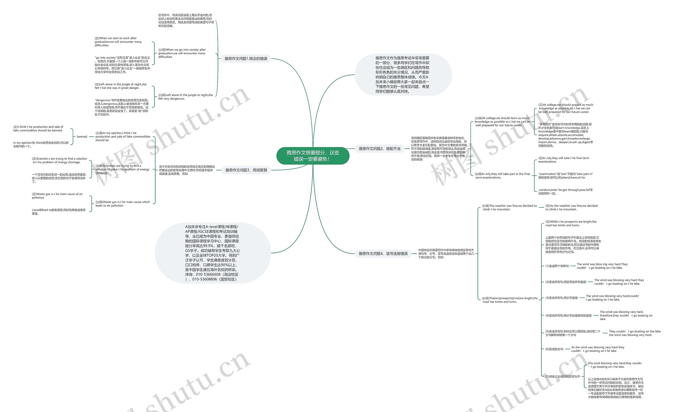雅思作文想要提分，这些错误一定要避免！思维导图