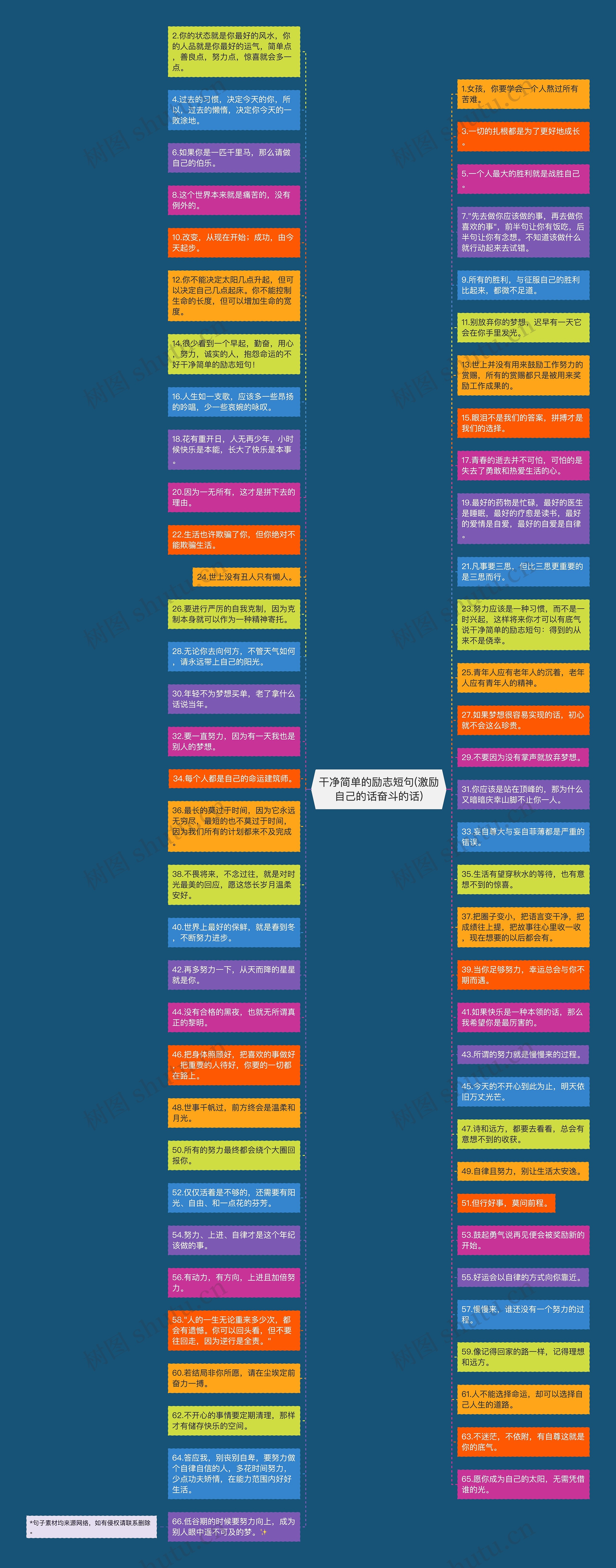 干净简单的励志短句(激励自己的话奋斗的话)思维导图