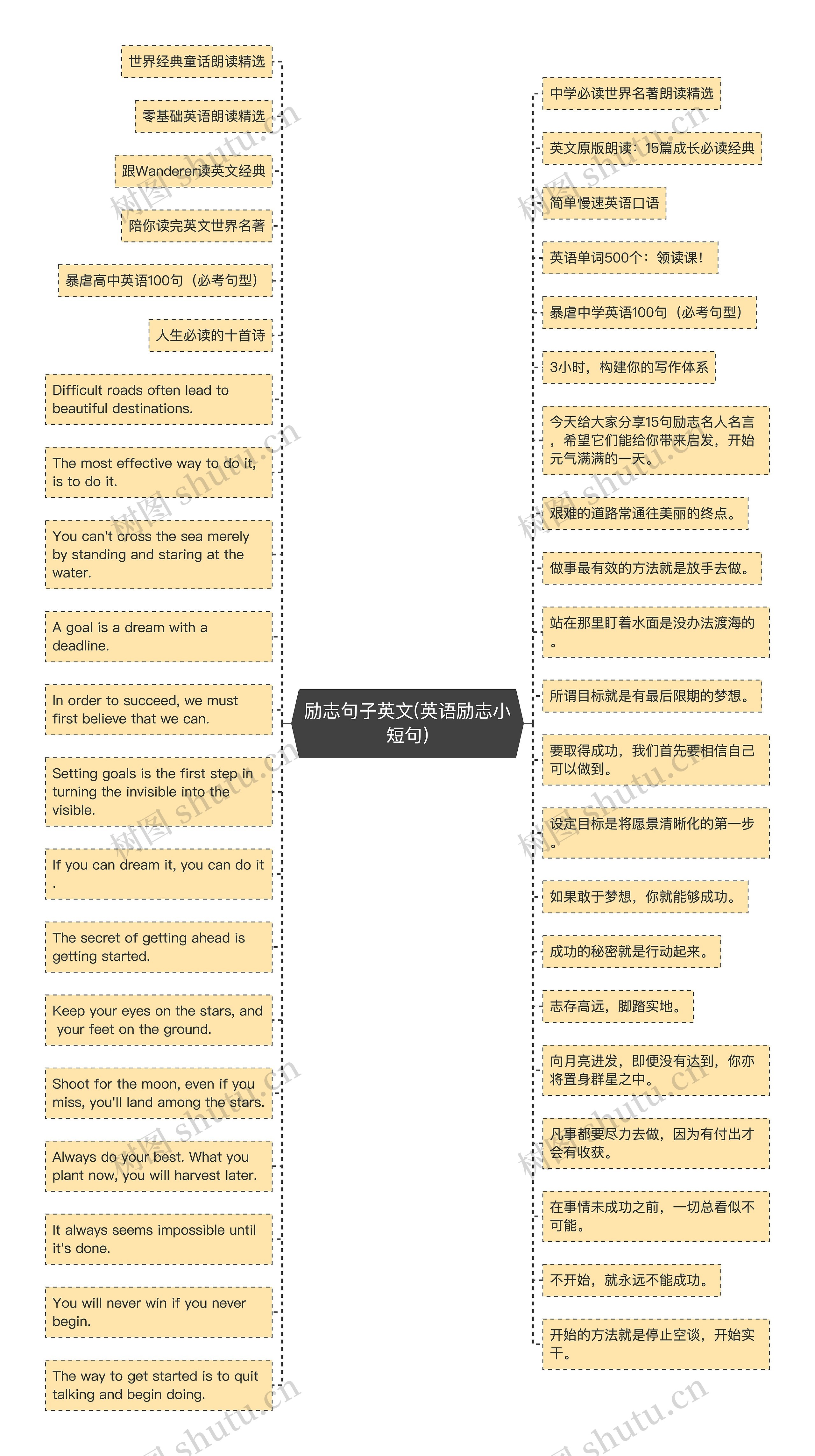 励志句子英文(英语励志小短句)思维导图