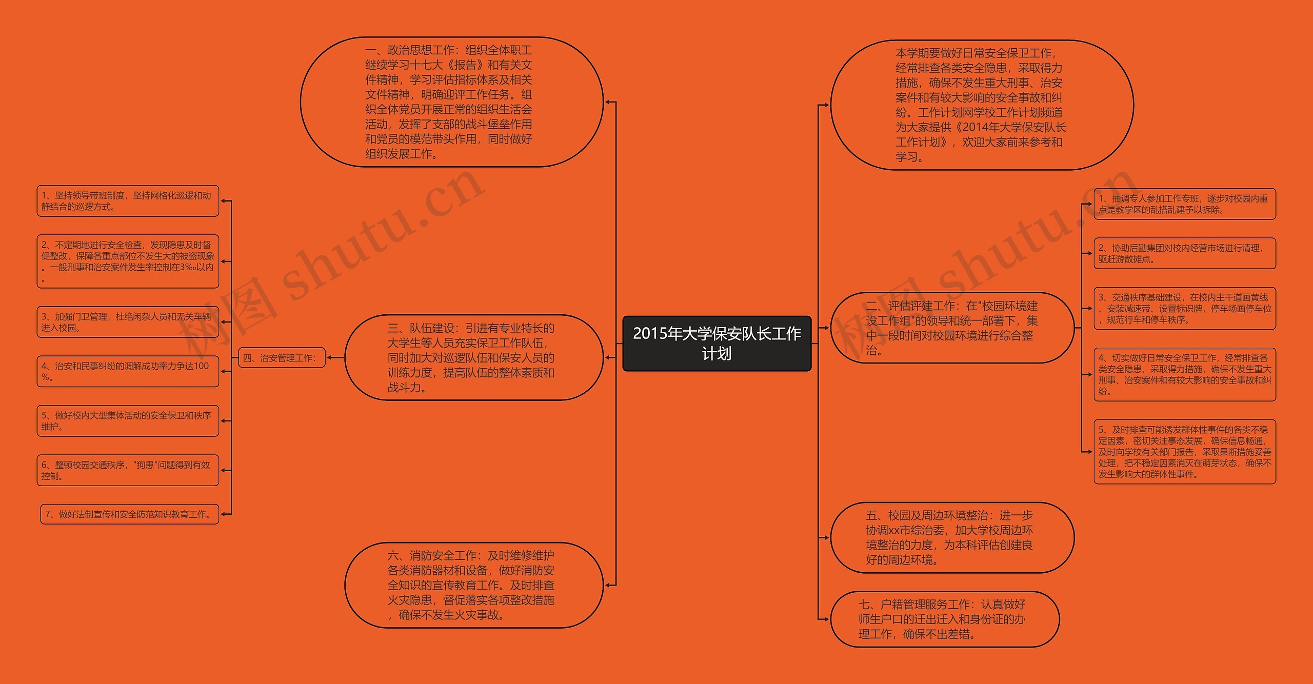 2015年大学保安队长工作计划思维导图