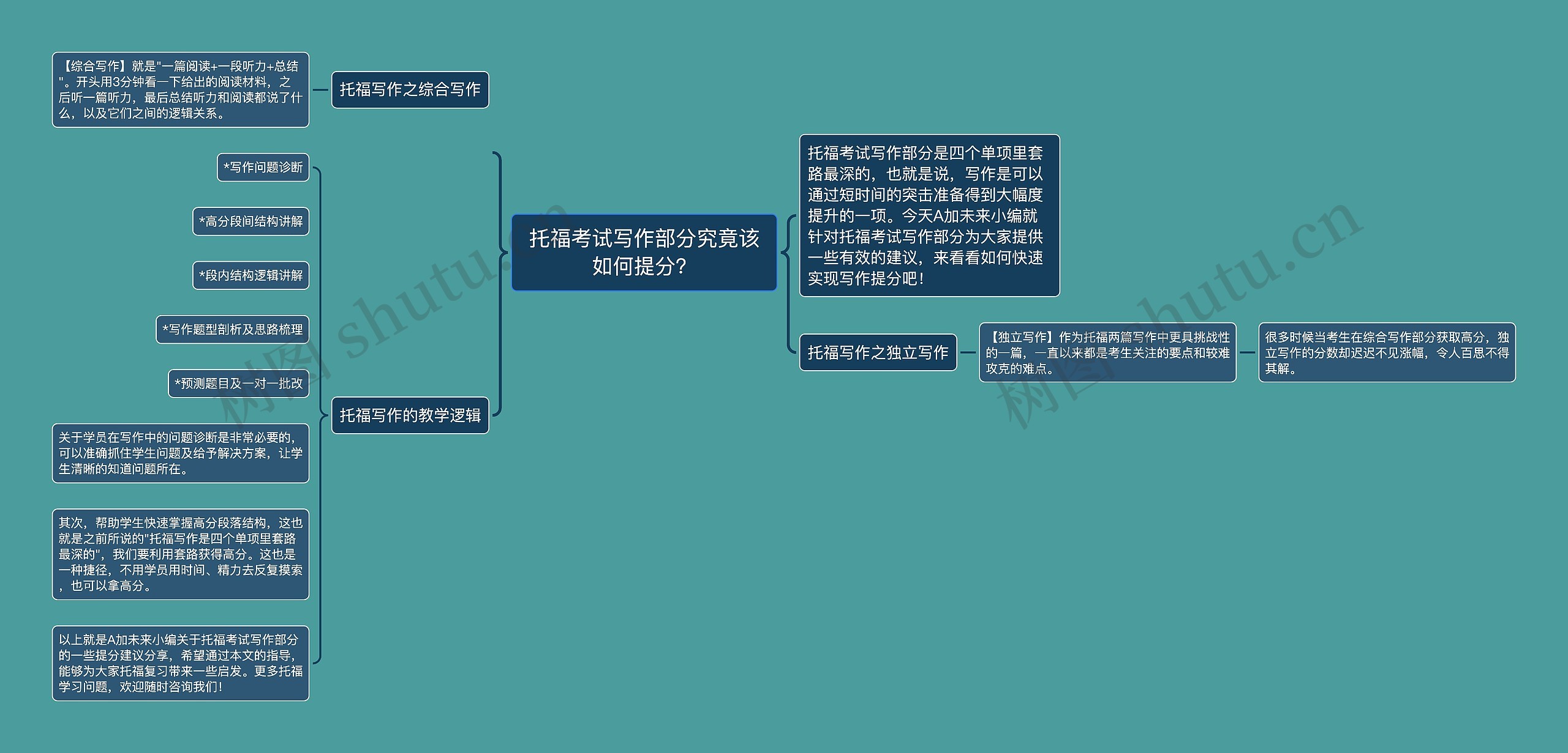 托福考试写作部分究竟该如何提分？思维导图