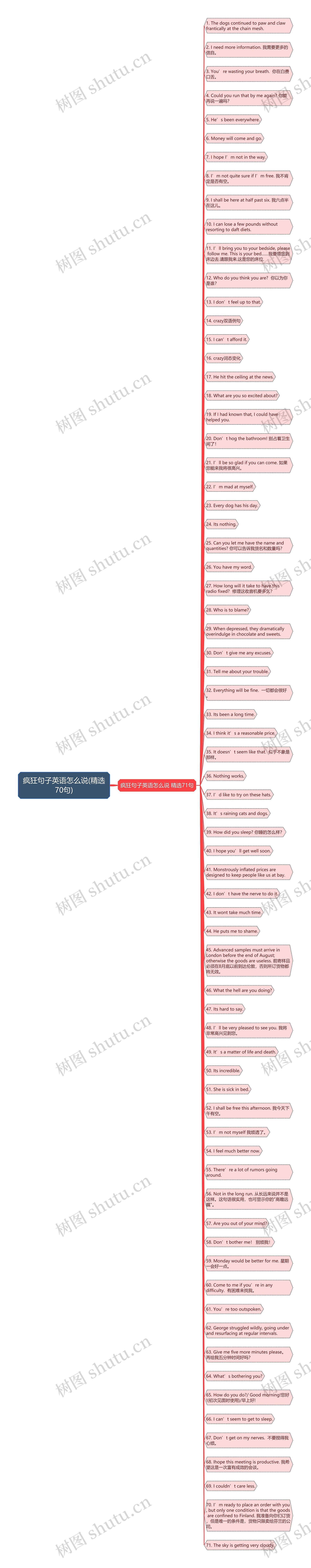 疯狂句子英语怎么说(精选70句)思维导图