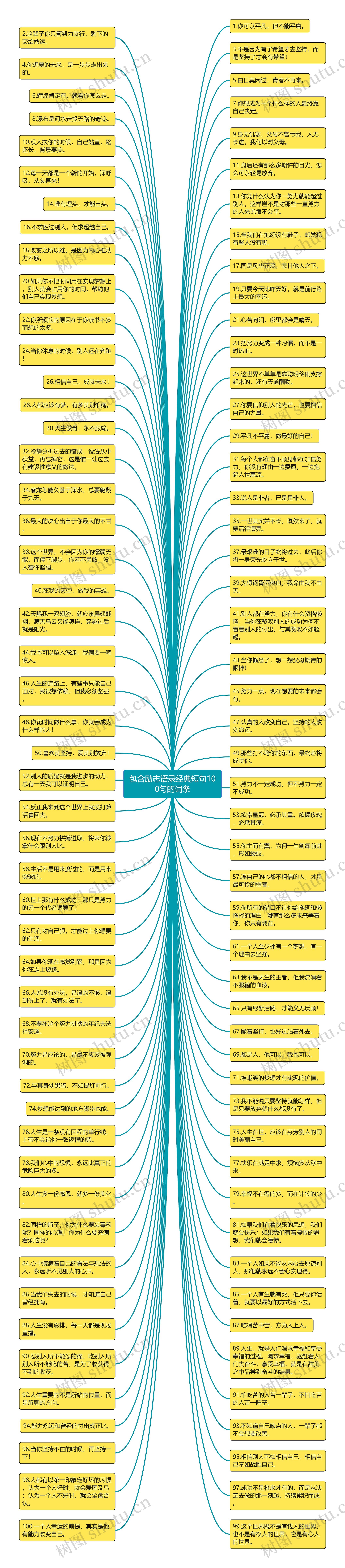 包含励志语录经典短句100句的词条思维导图