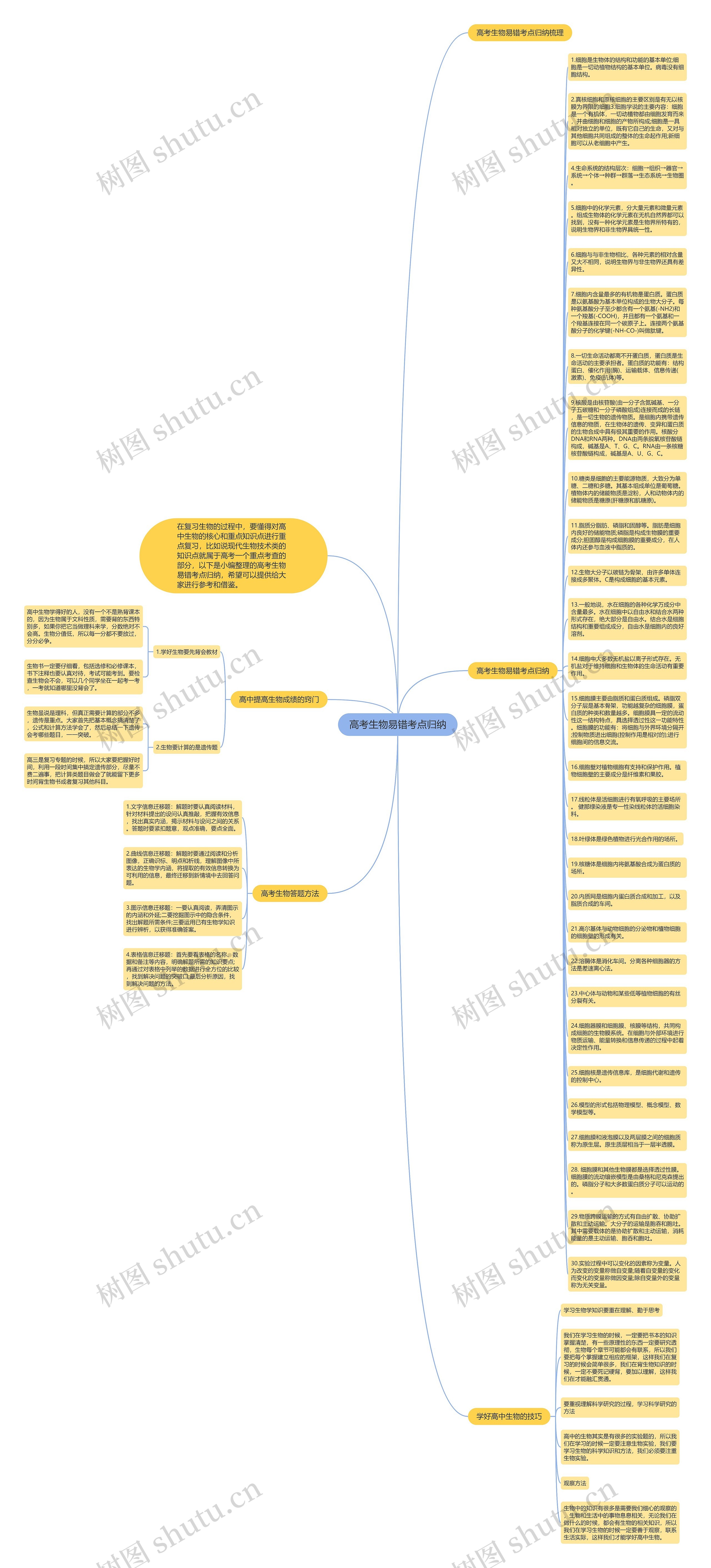 高考生物易错考点归纳思维导图高清图 高考生物易错考点归纳思维导图