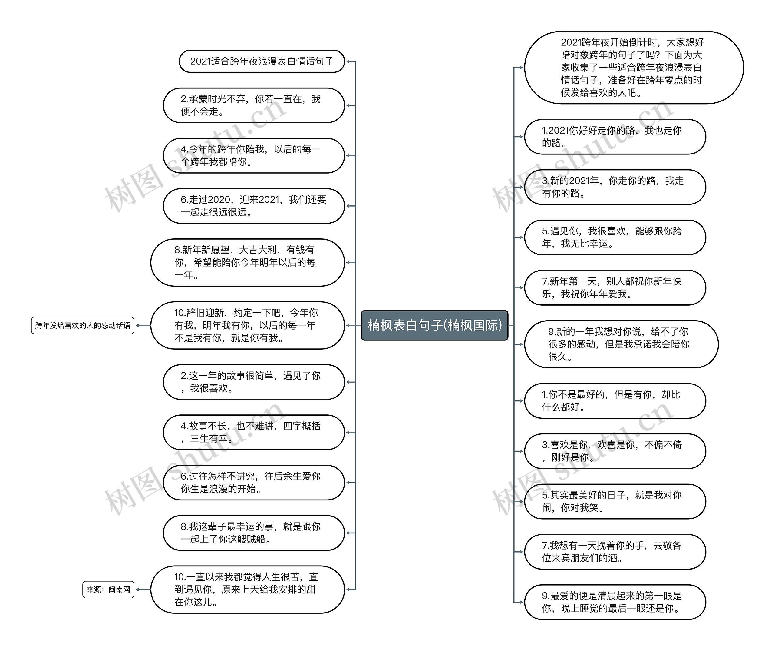 楠枫表白句子(楠枫国际)思维导图