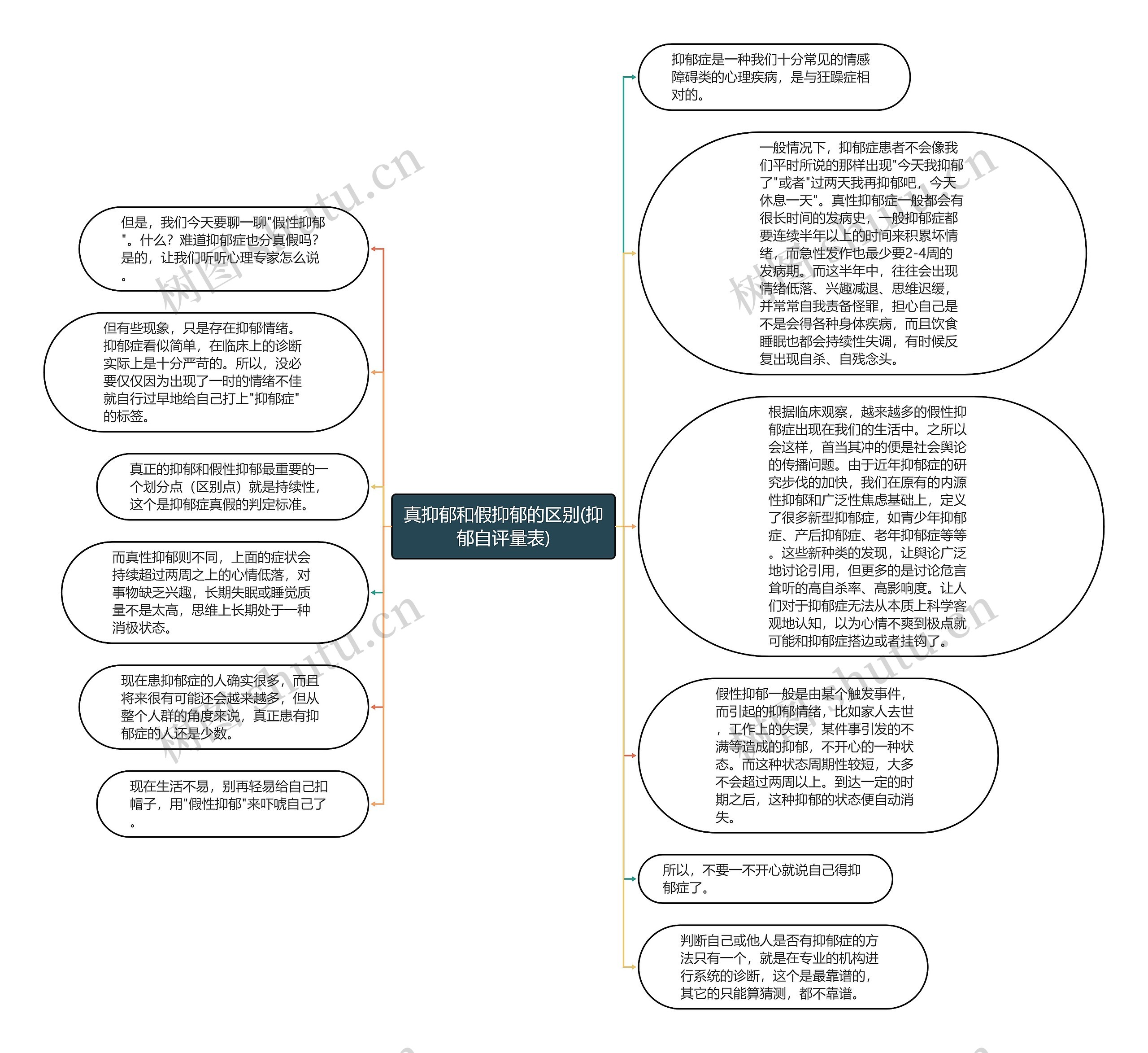 真抑郁和假抑郁的区别(抑郁自评量表)思维导图