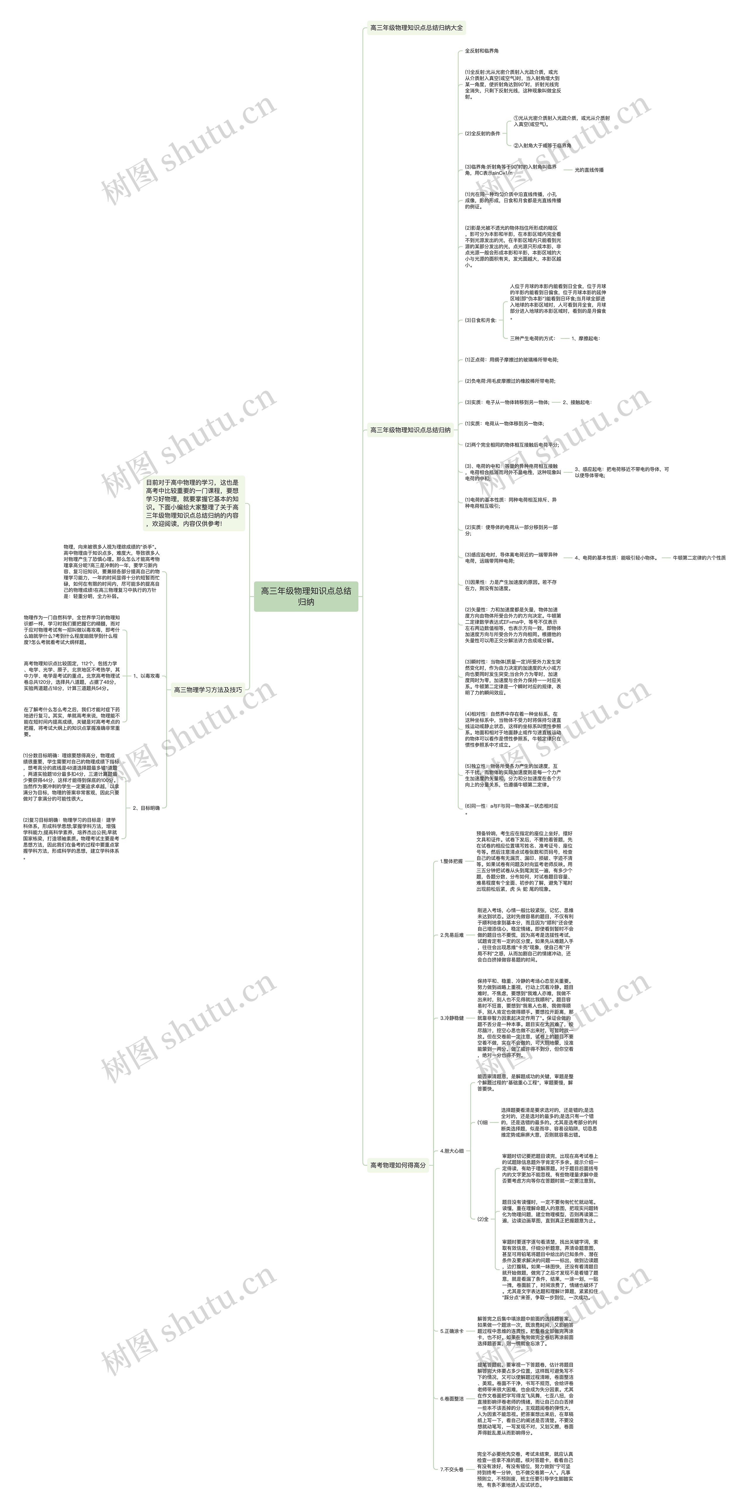 高三年级物理知识点总结归纳思维导图