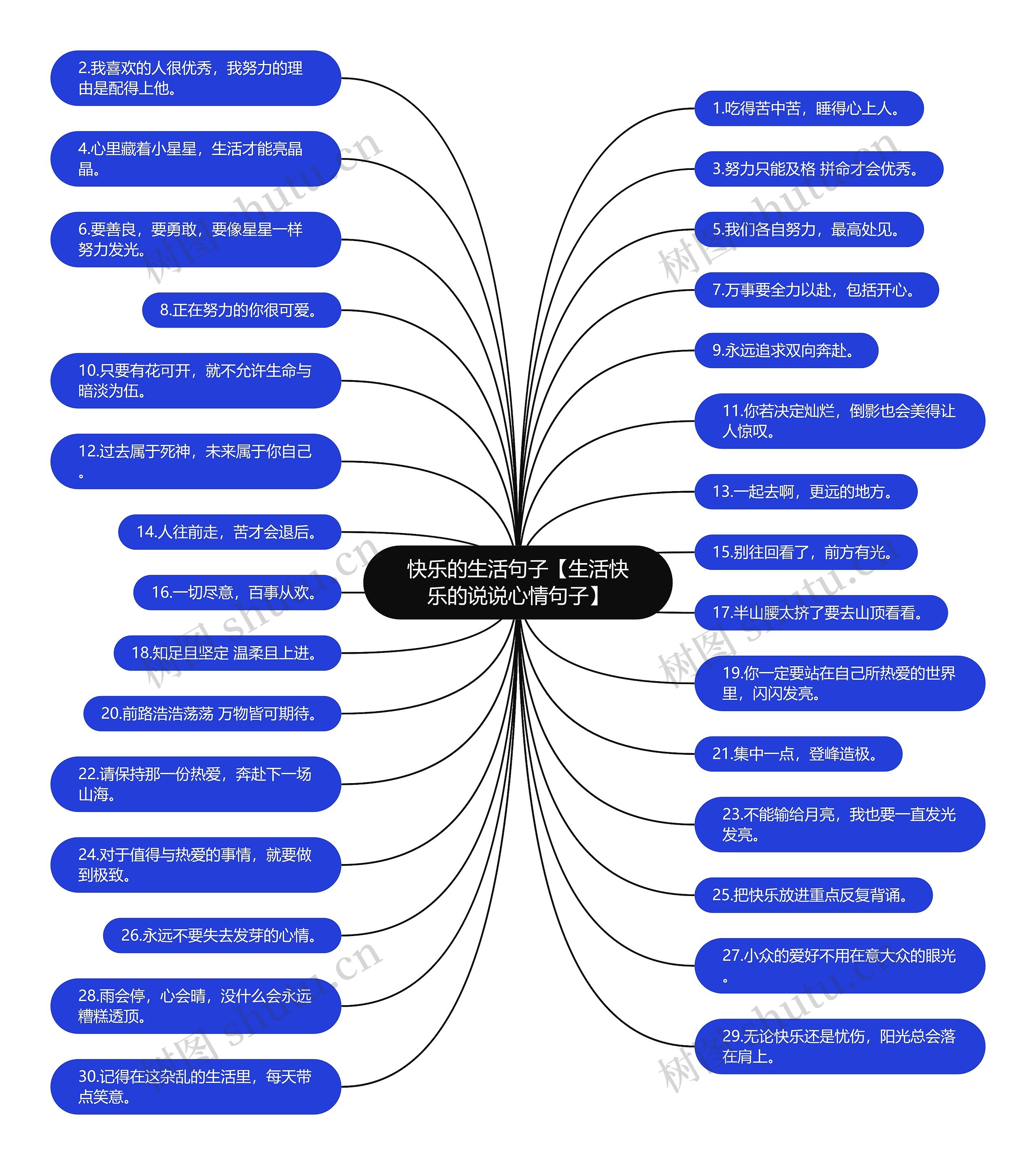 快乐的生活句子【生活快乐的说说心情句子】思维导图