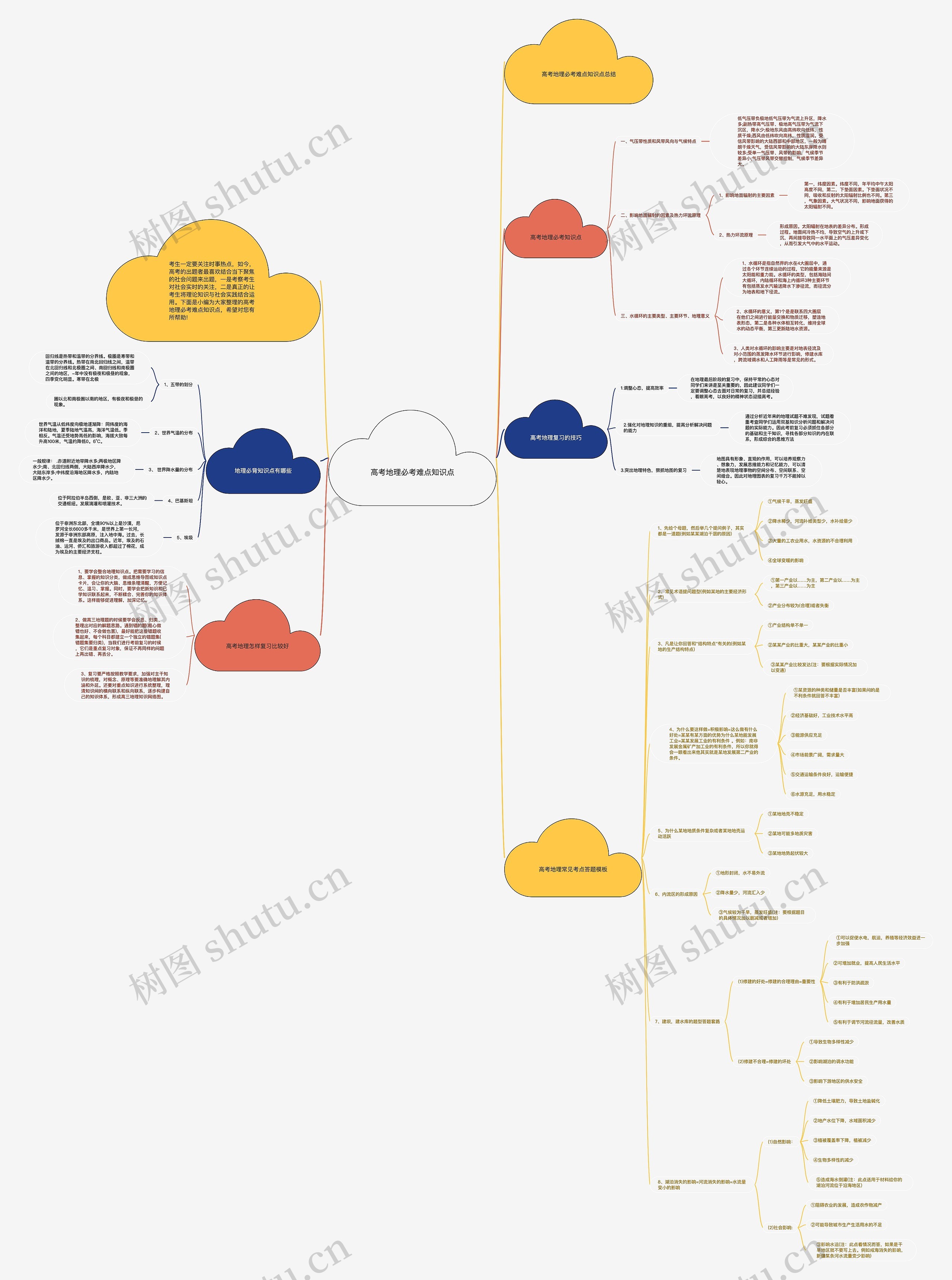 高考地理必考难点知识点思维导图