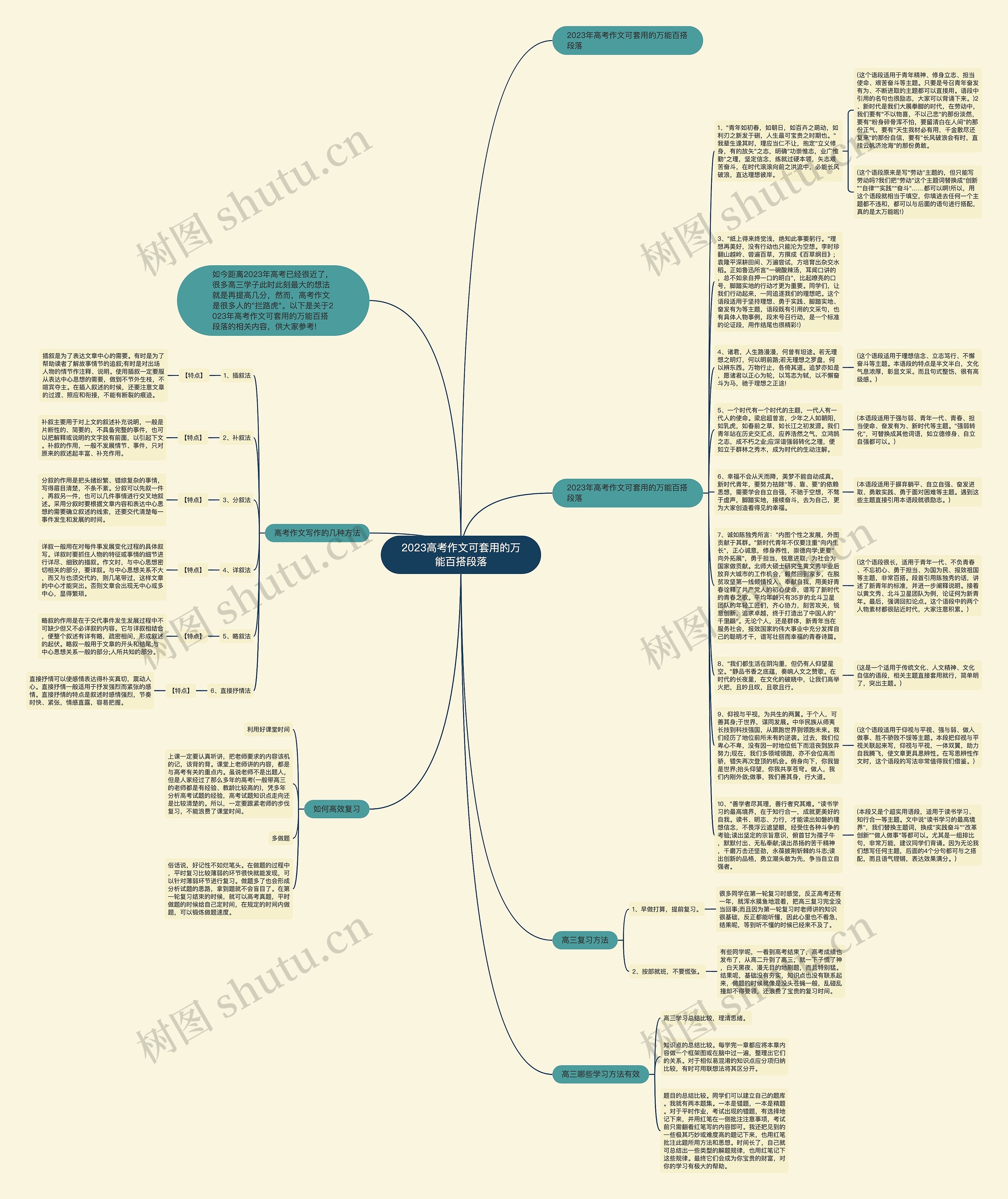2023高考作文可套用的万能百搭段落思维导图