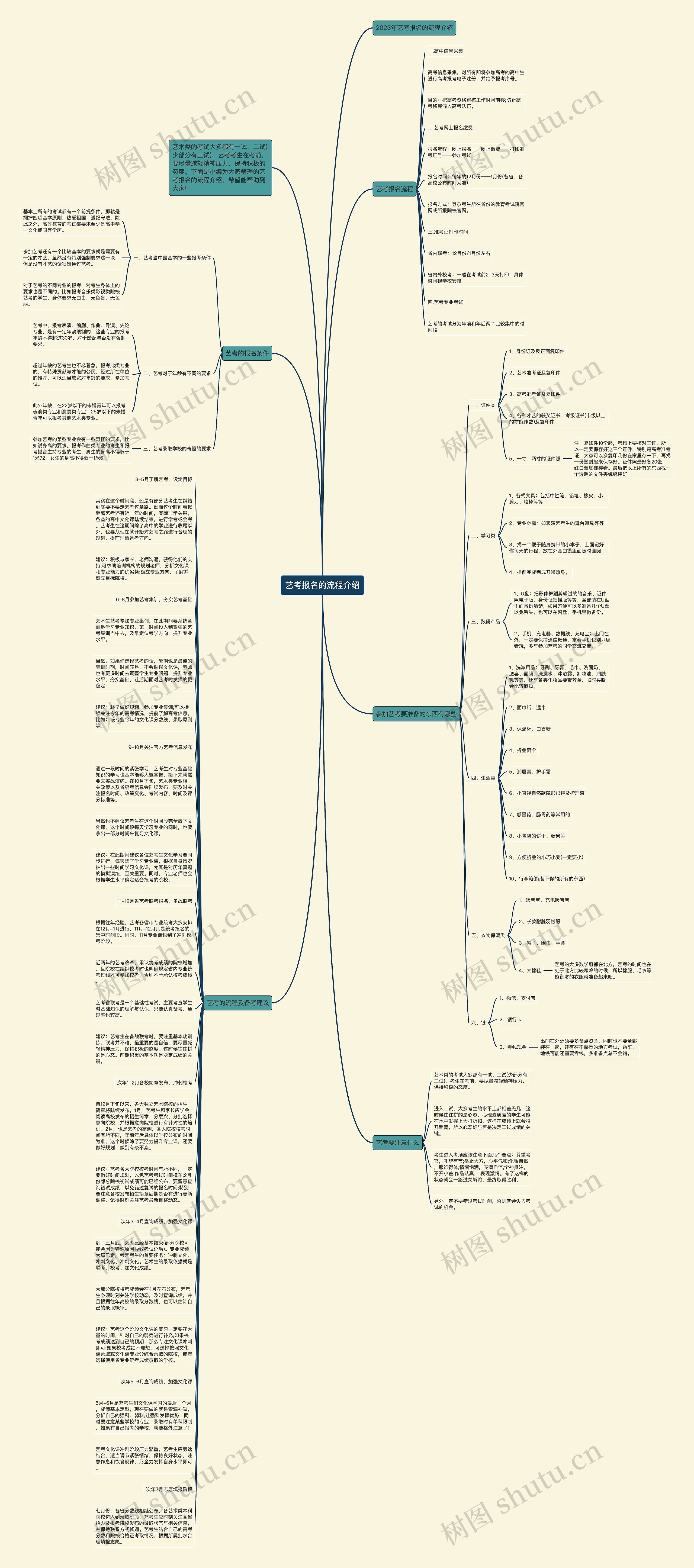 艺考报名的流程介绍思维导图