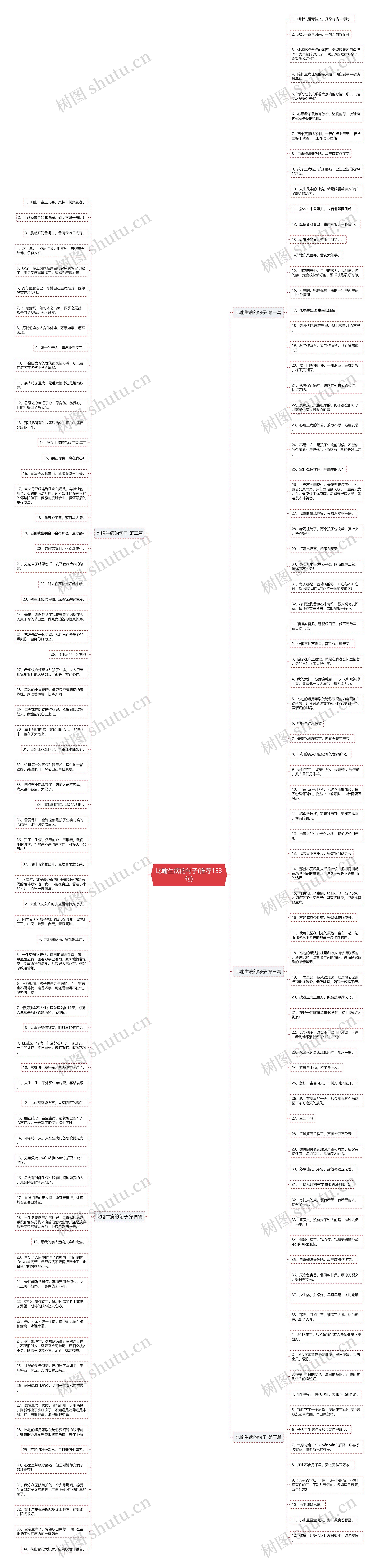 比喻生病的句子(推荐153句)思维导图高清图 比喻生病的句子(推荐153句)思维导图