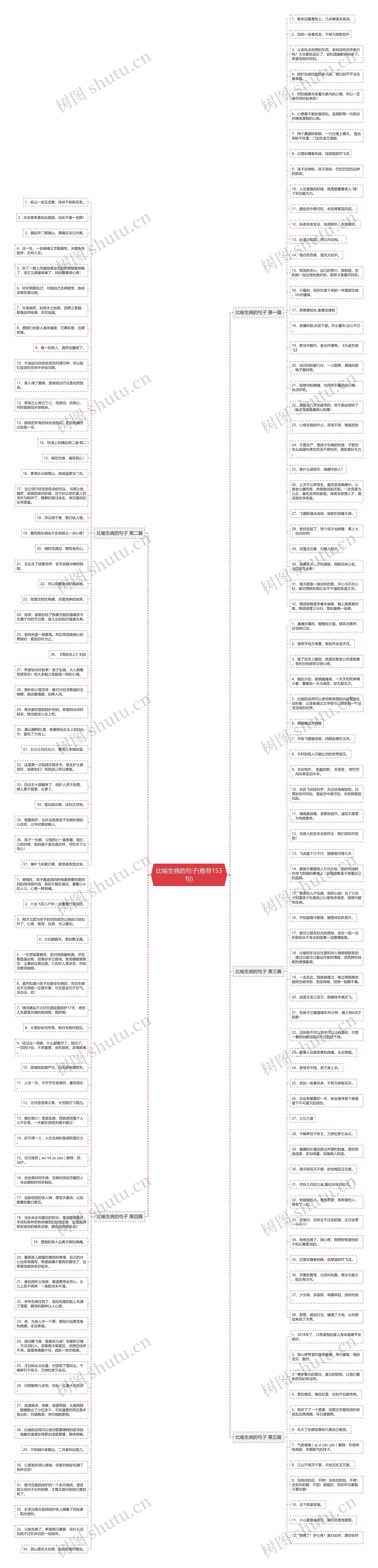 比喻生病的句子(推荐153句)思维导图