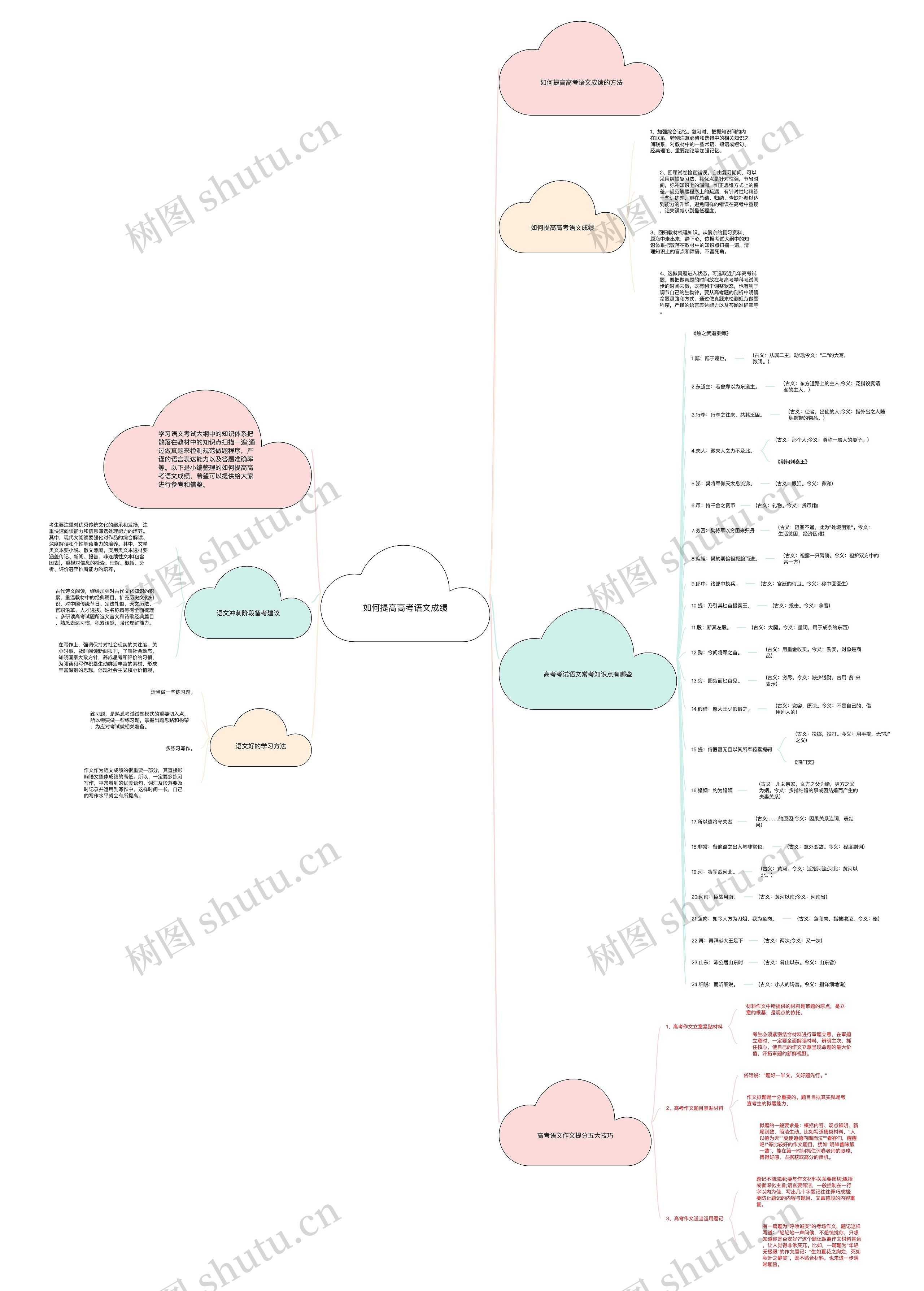 如何提高高考语文成绩思维导图