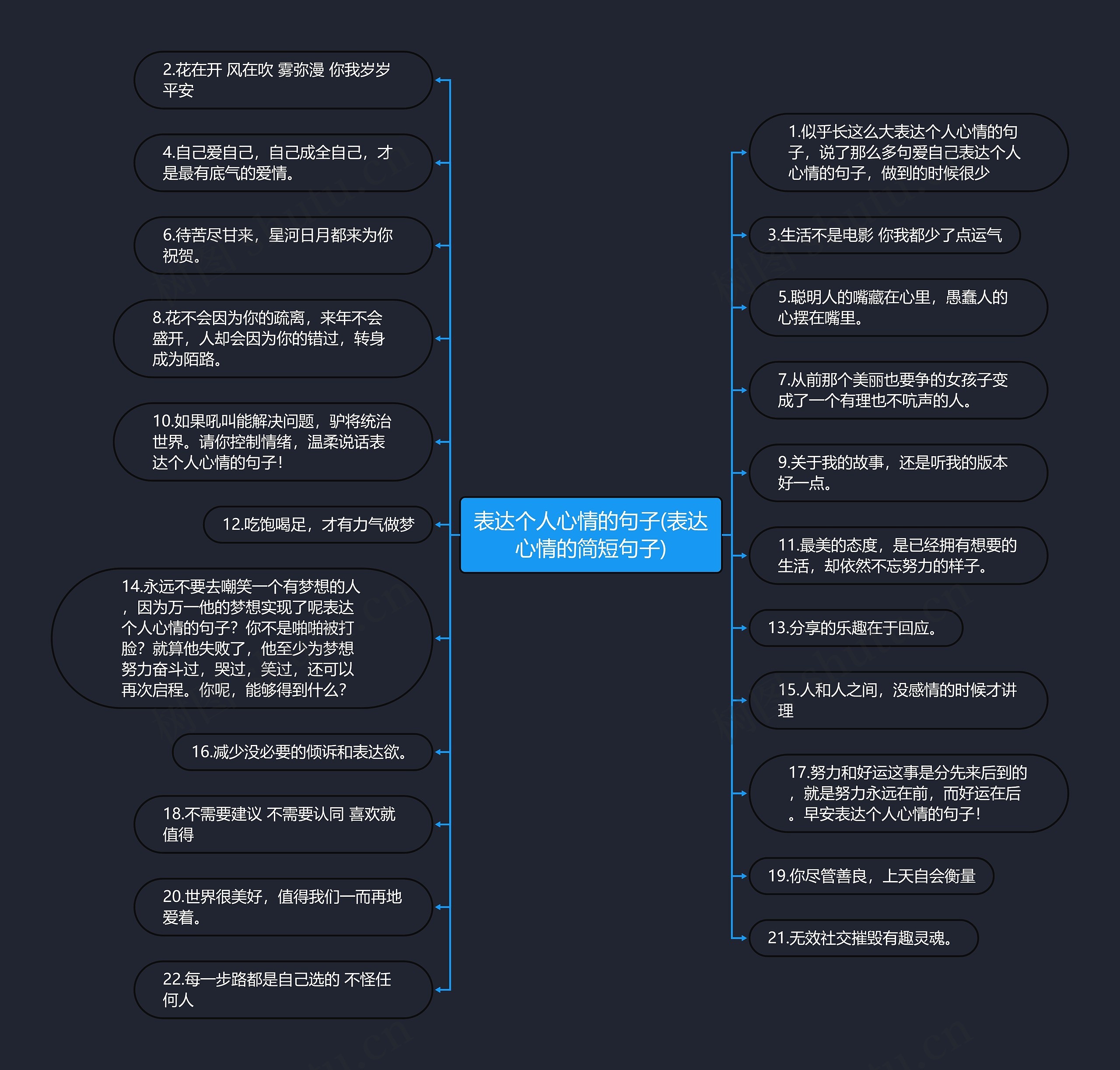 表达个人心情的句子(表达心情的简短句子)思维导图