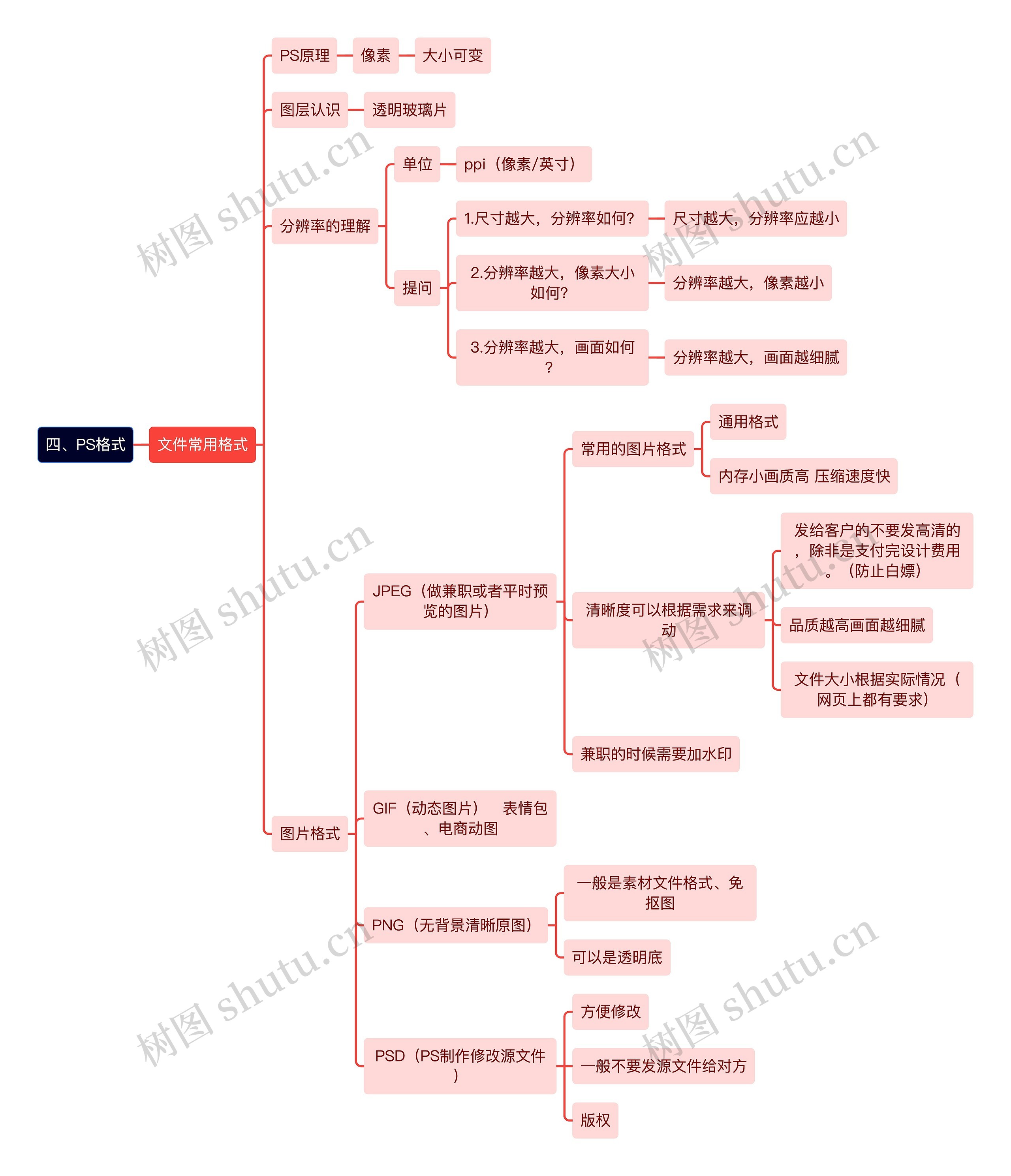 四、PS格式思维导图