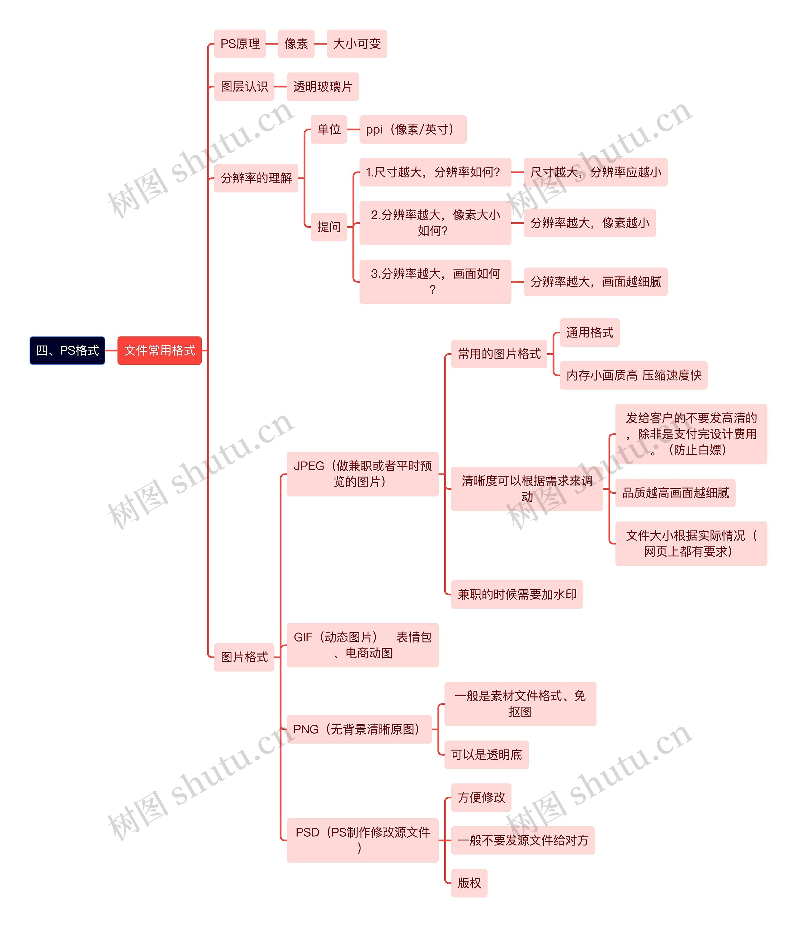 四、PS格式思维导图高清图 四、PS格式思维导图