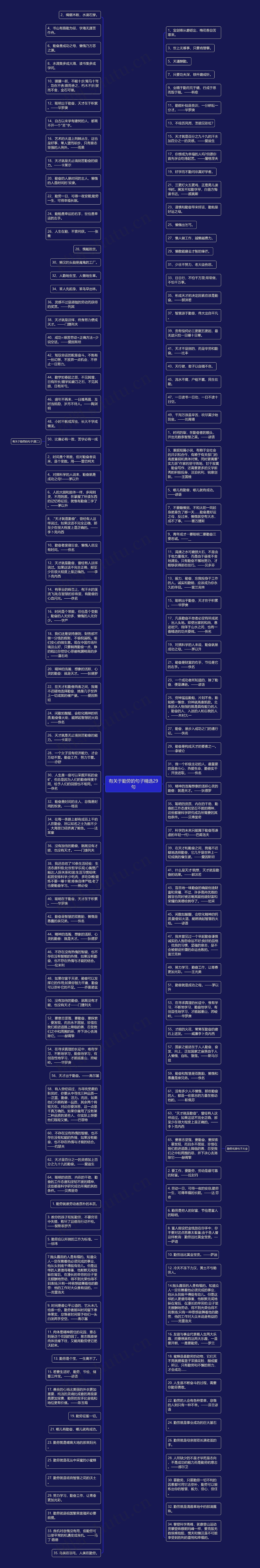 有关于勤劳的句子精选29句思维导图