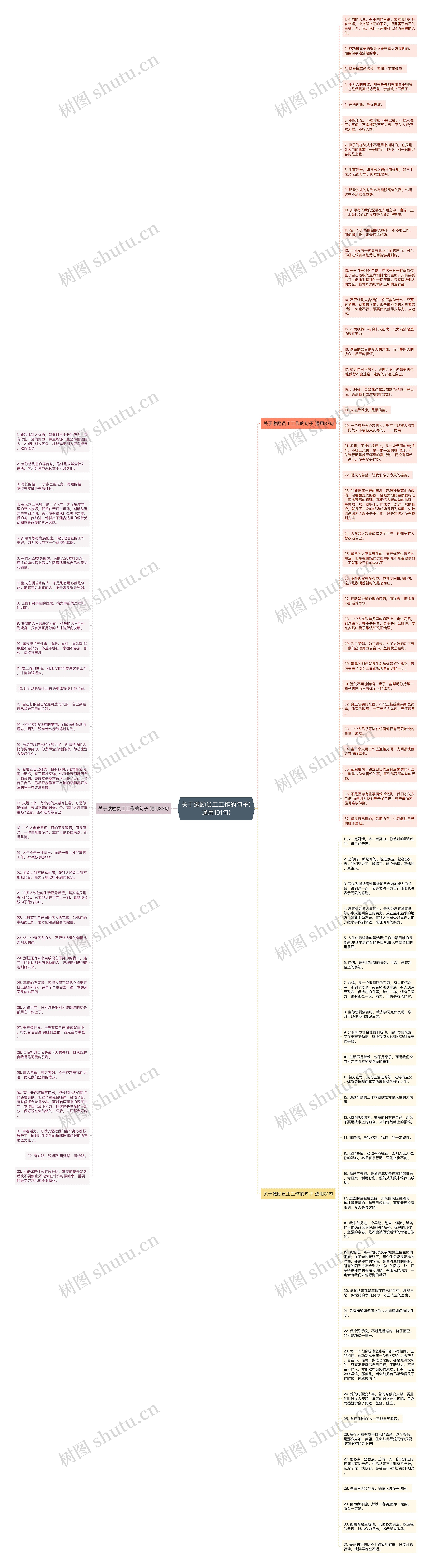 关于激励员工工作的句子(通用101句)思维导图