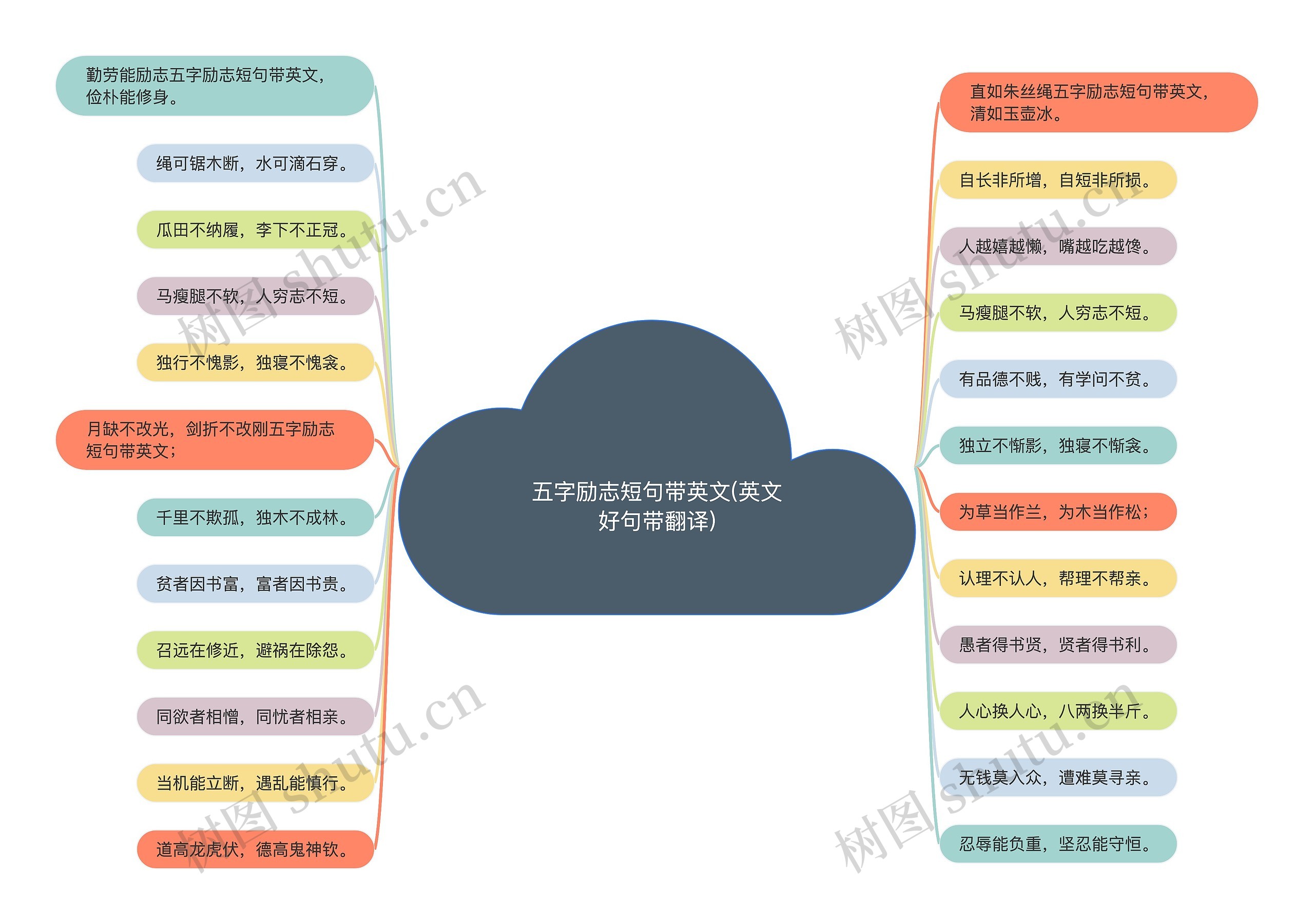 五字励志短句带英文(英文好句带翻译)思维导图