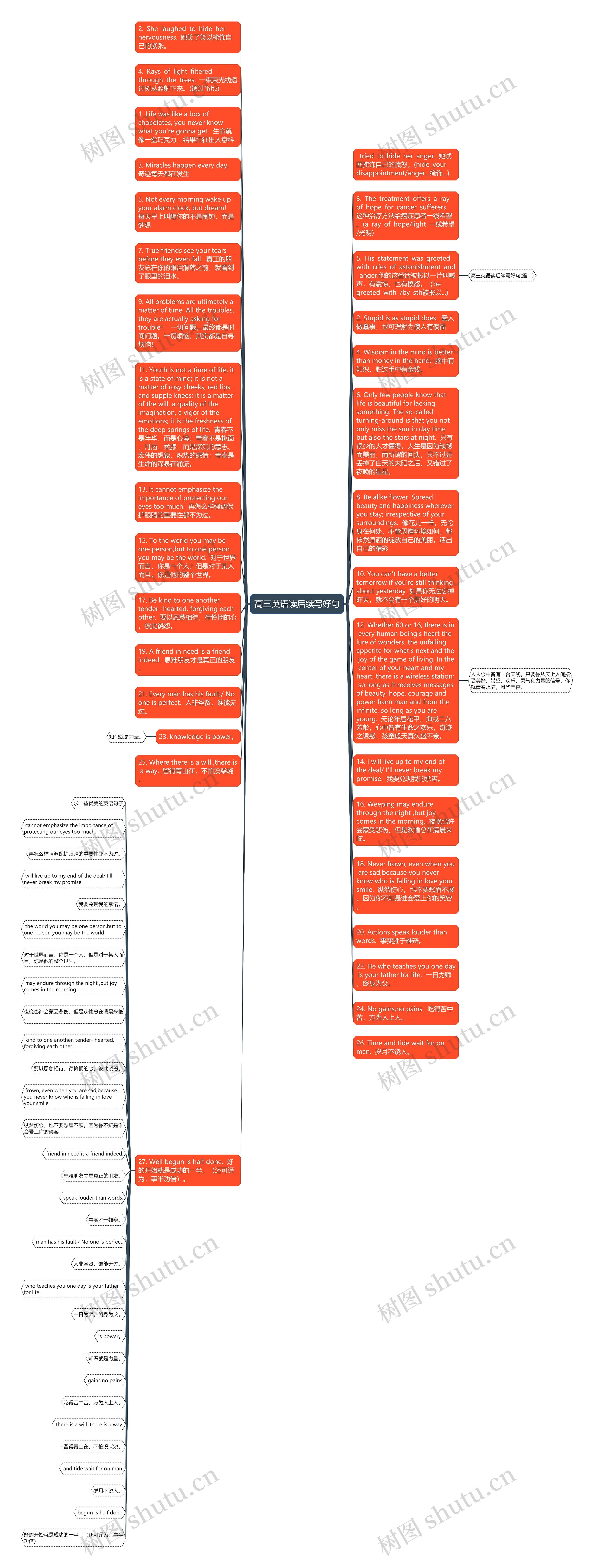 高三英语读后续写好句思维导图