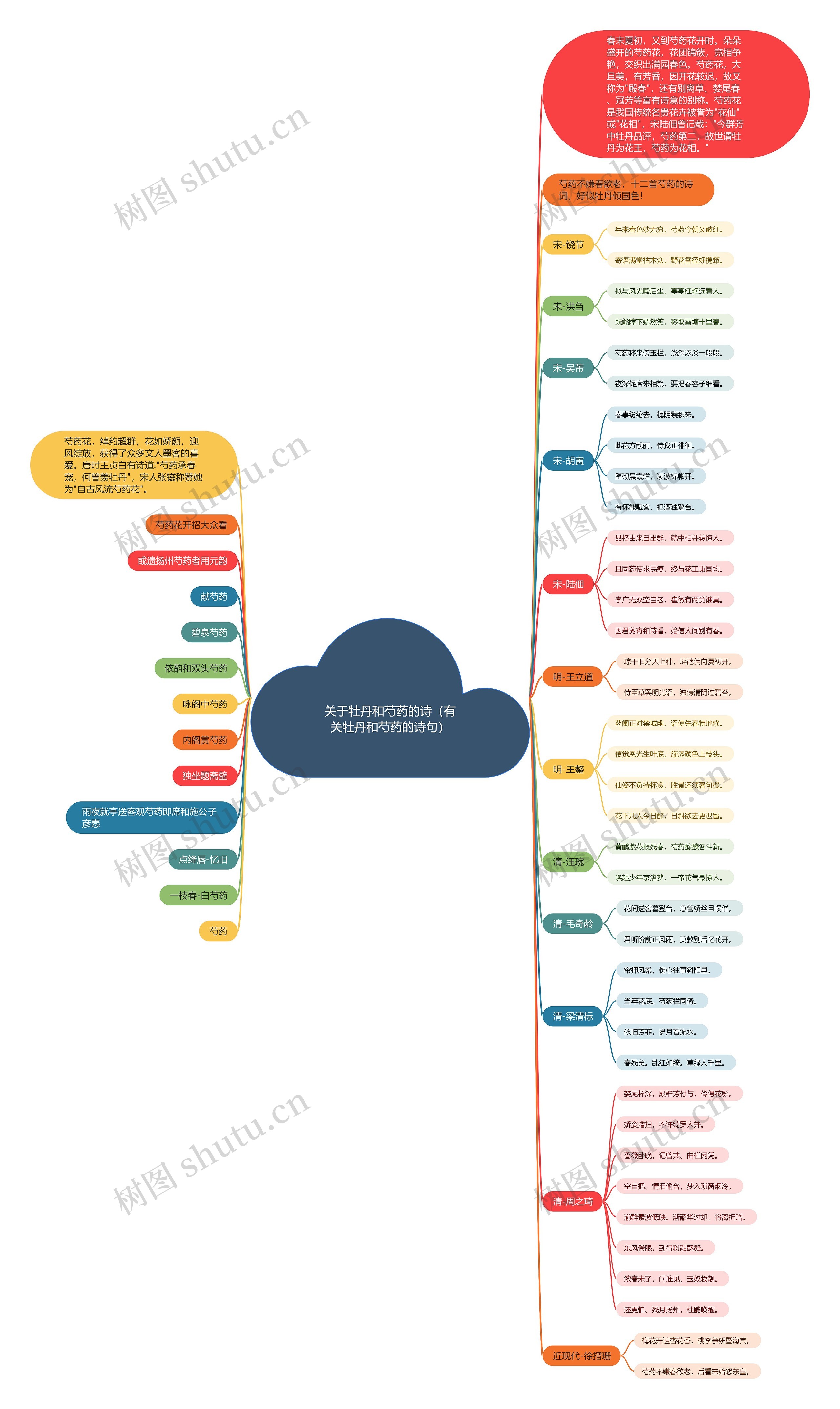 关于牡丹和芍药的诗（有关牡丹和芍药的诗句）思维导图