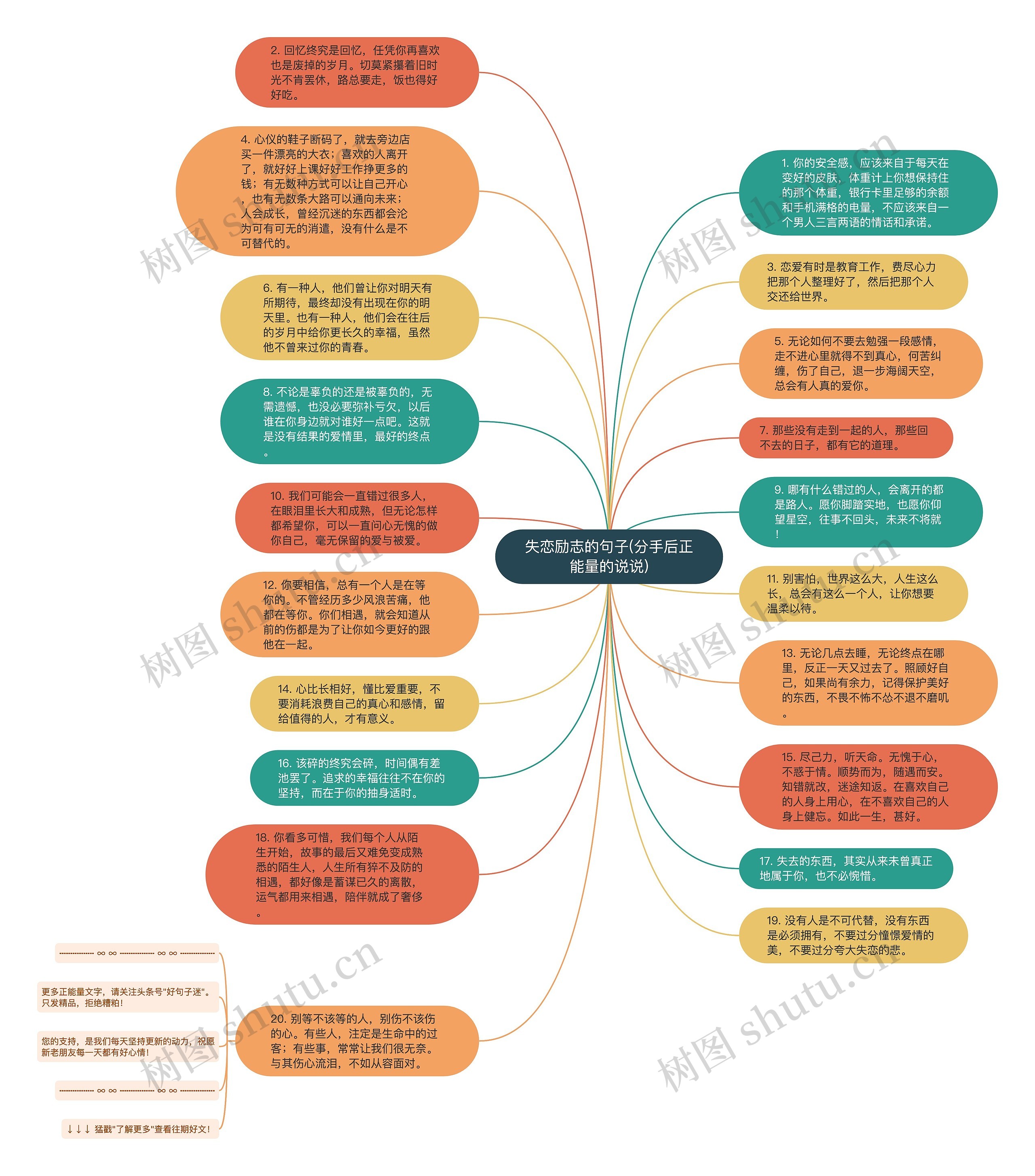 失恋励志的句子(分手后正能量的说说)思维导图