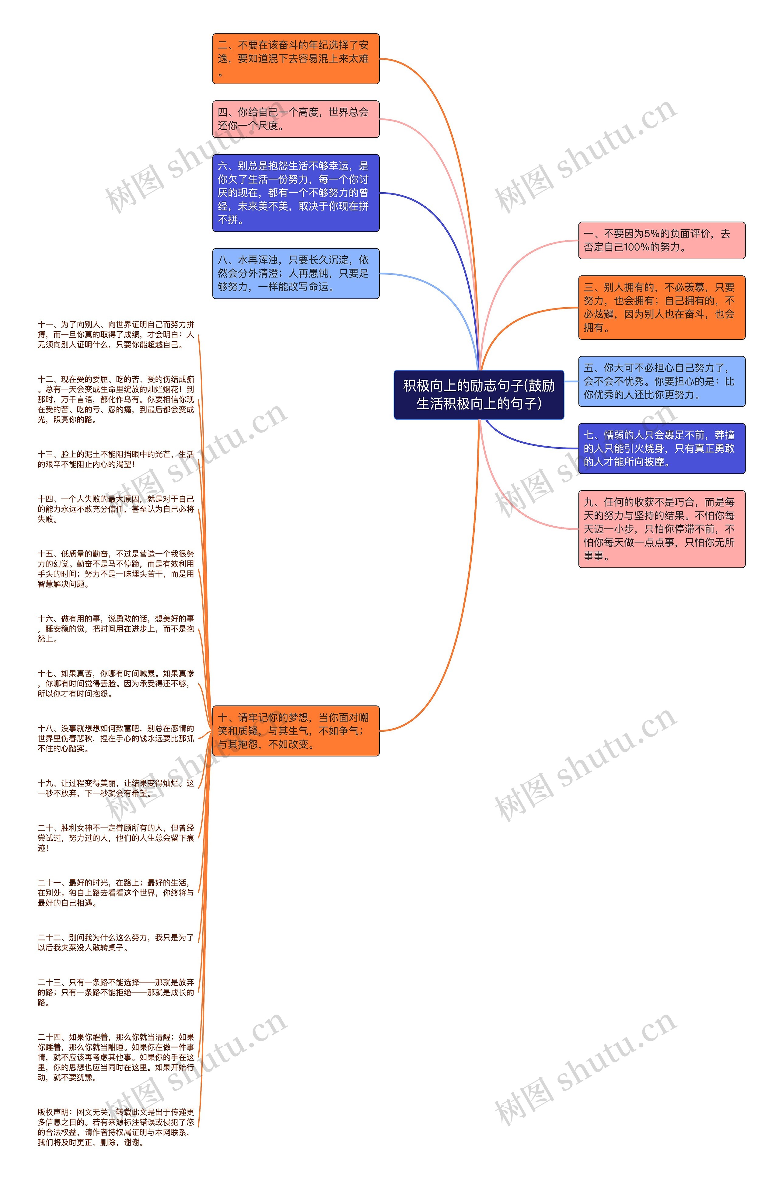 积极向上的励志句子(鼓励生活积极向上的句子)思维导图