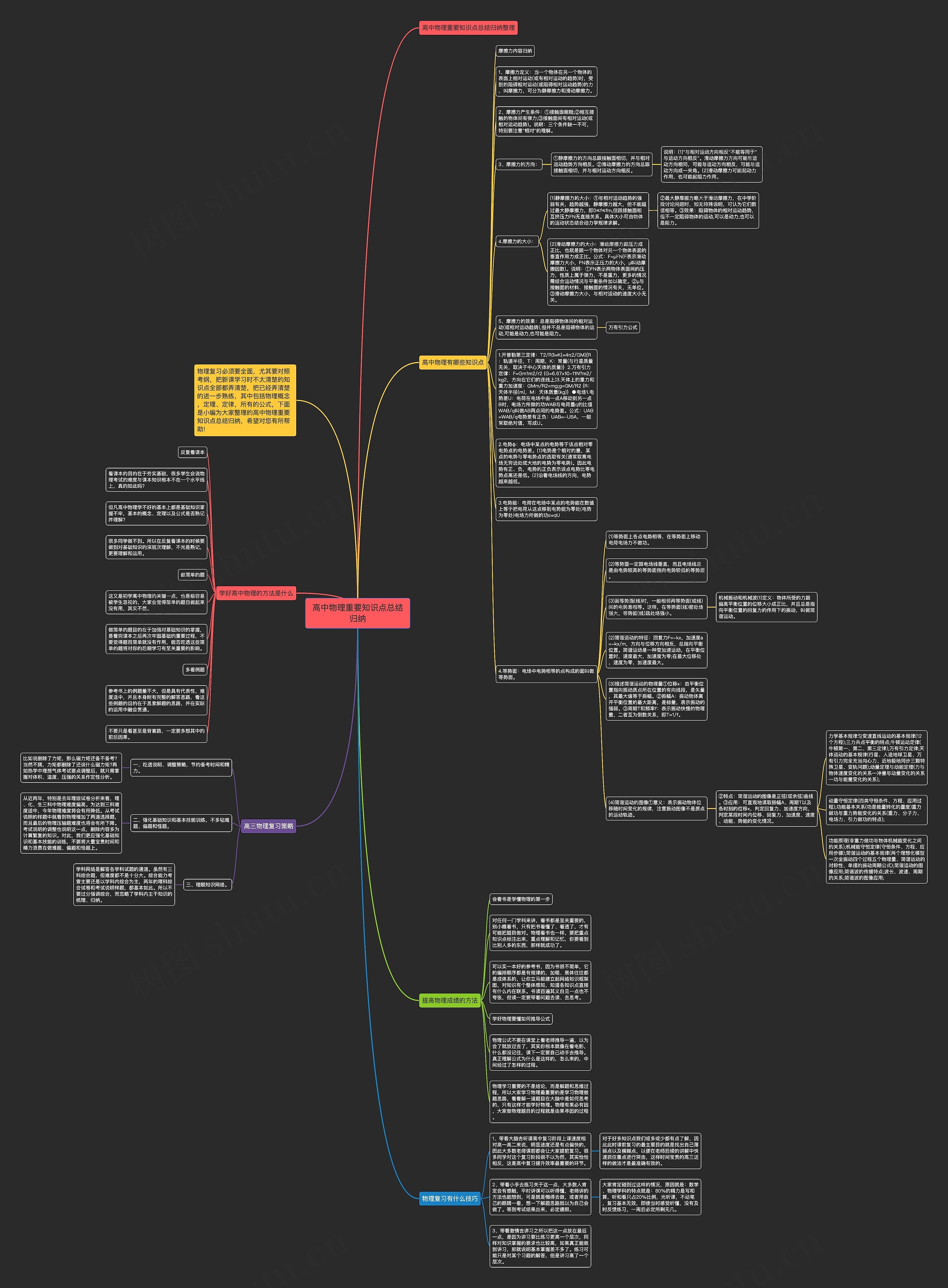 高中物理重要知识点总结归纳思维导图