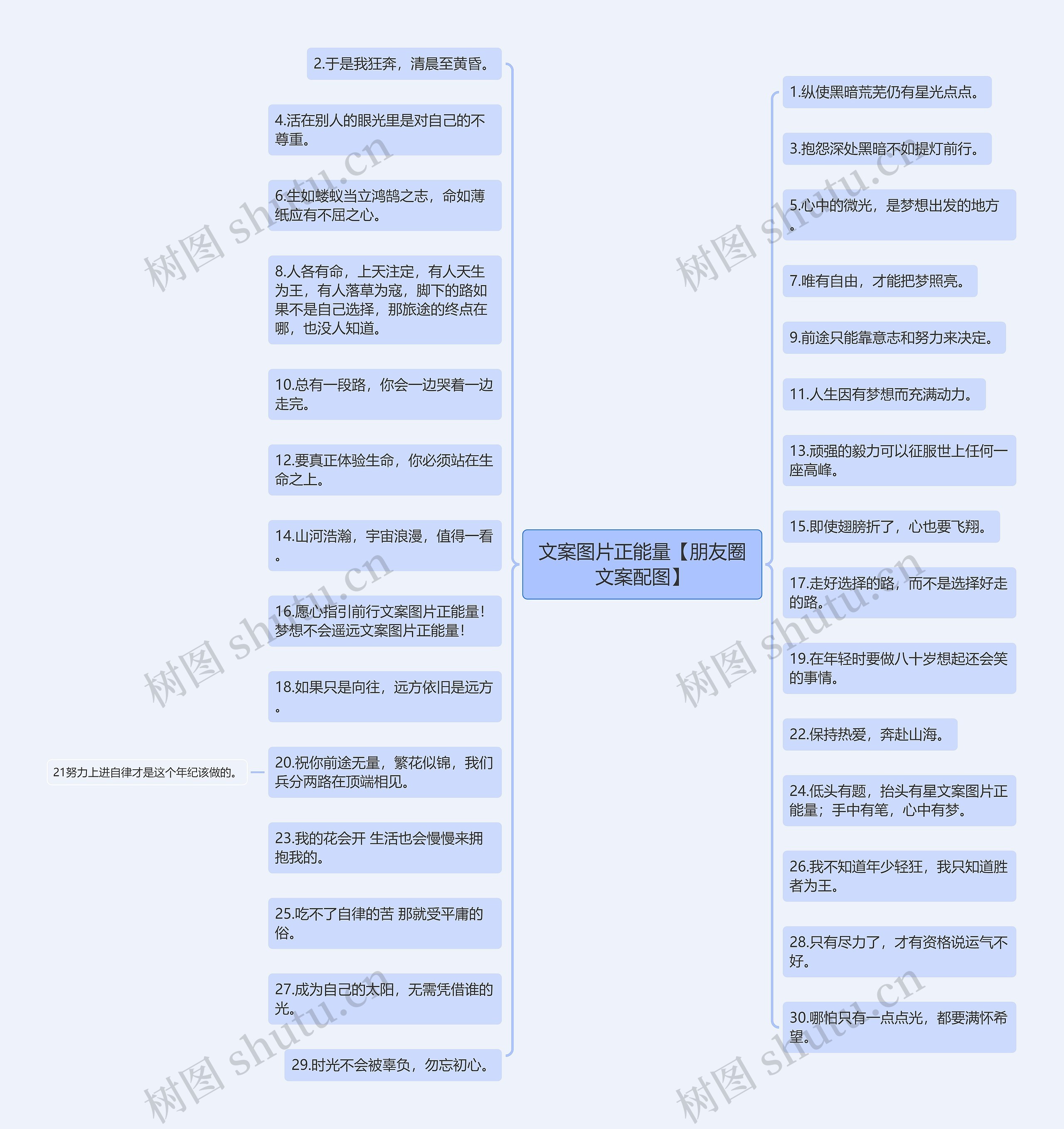 文案图片正能量【朋友圈文案配图】思维导图