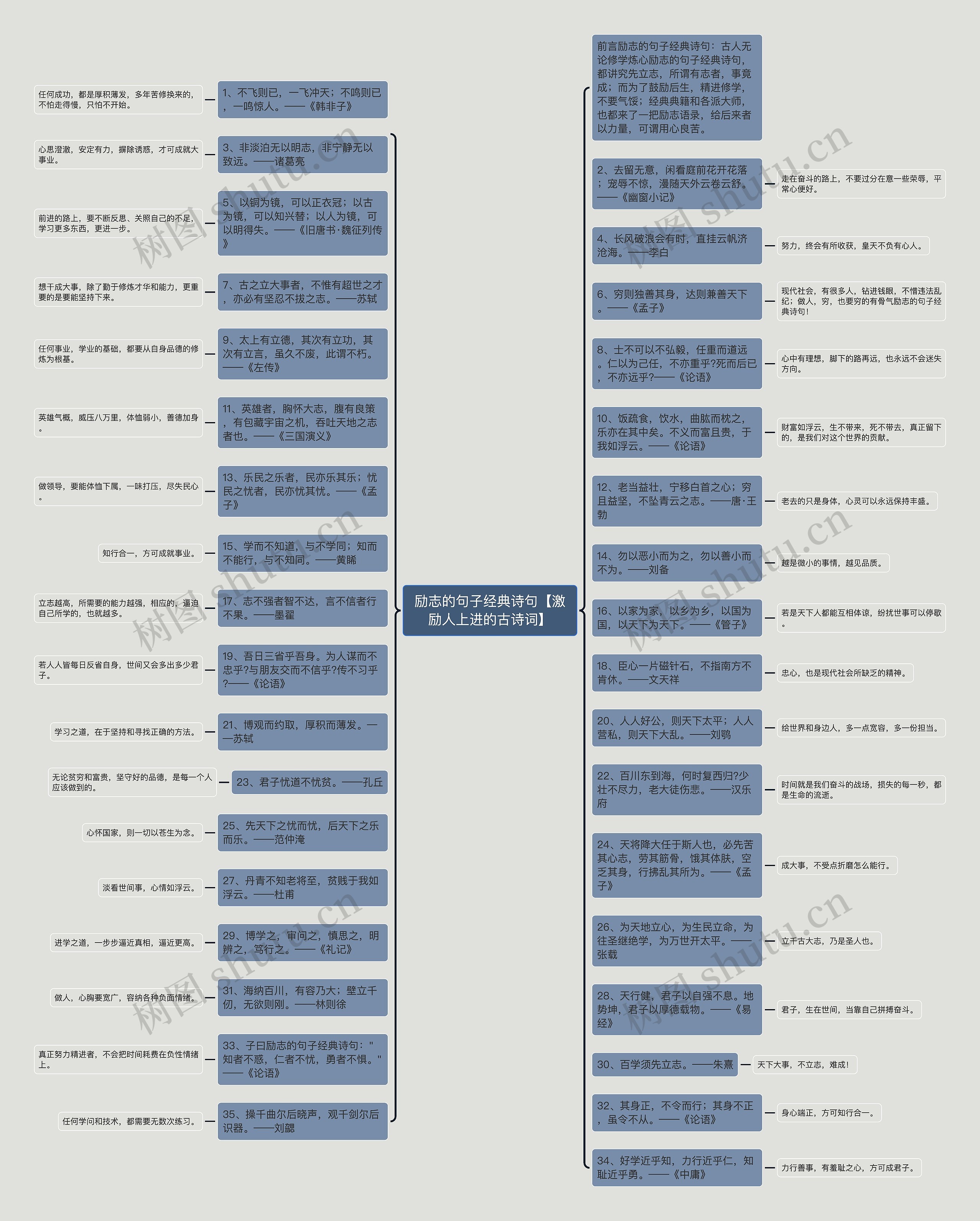 励志的句子经典诗句【激励人上进的古诗词】思维导图