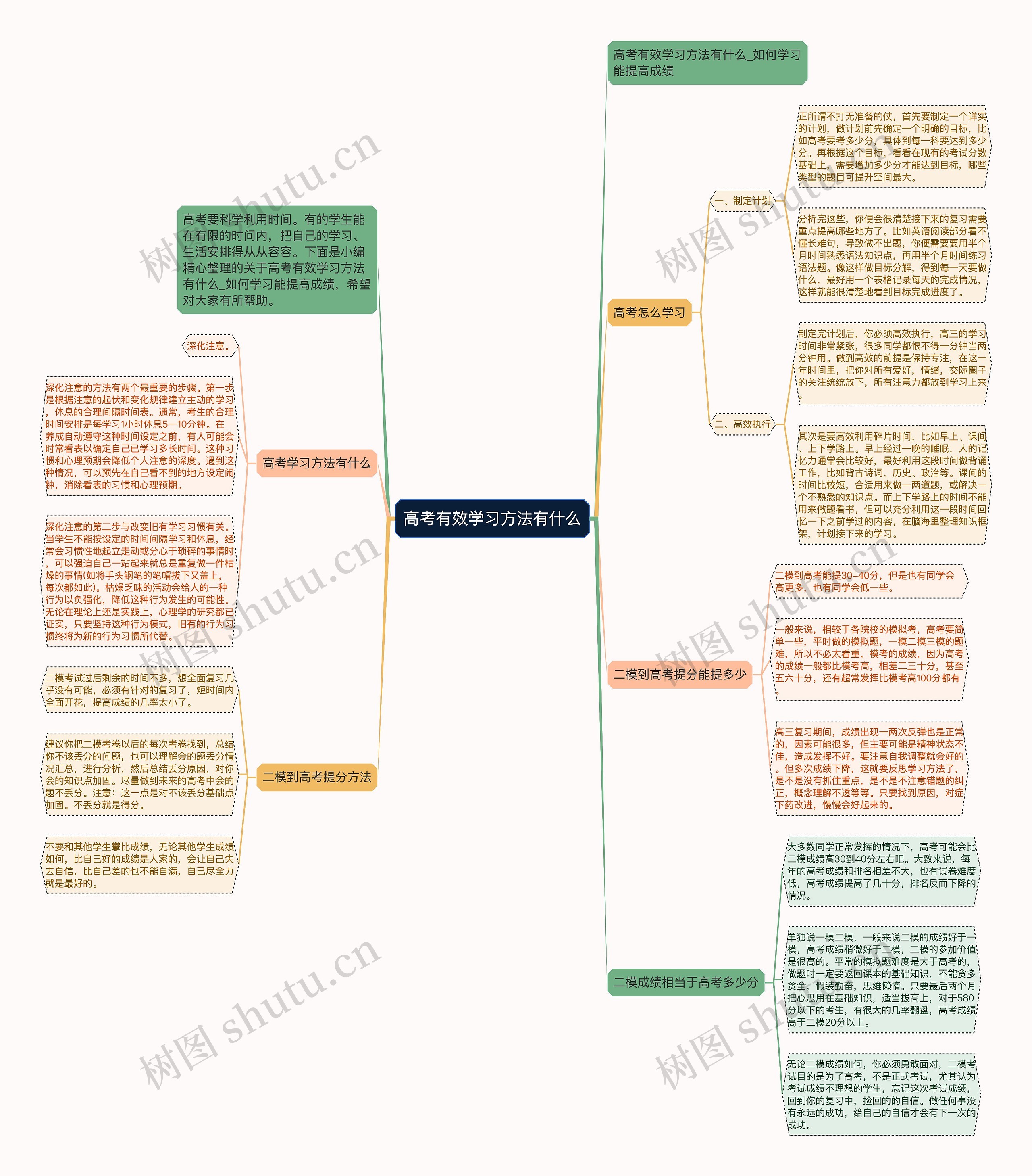 高考有效学习方法有什么思维导图