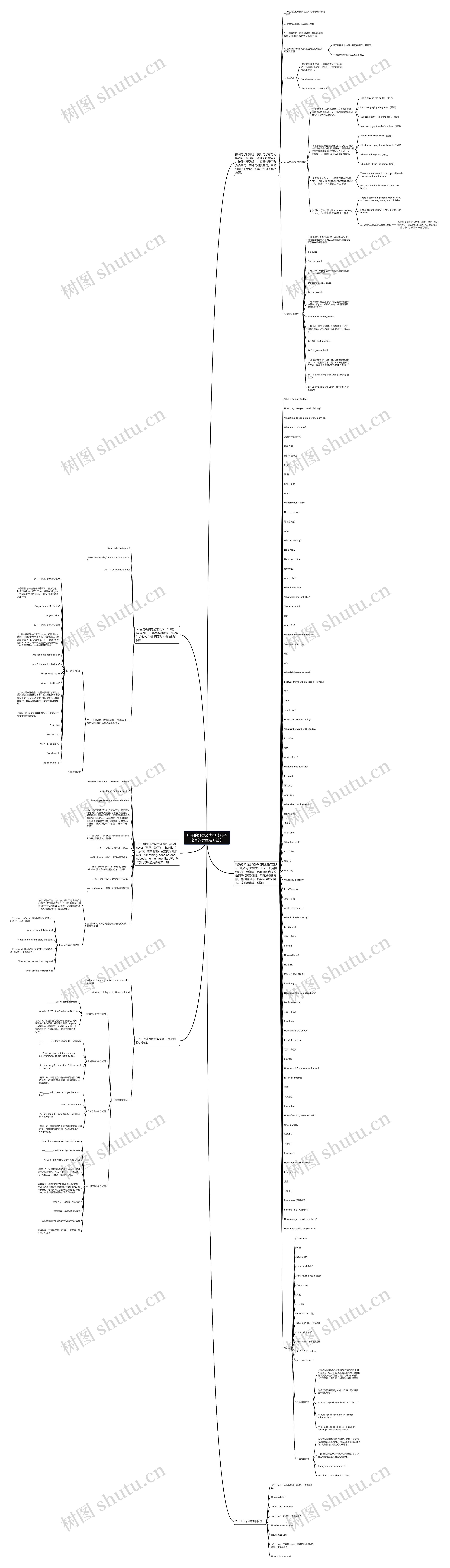 句子的分类及类型【句子改写的类型及方法】思维导图