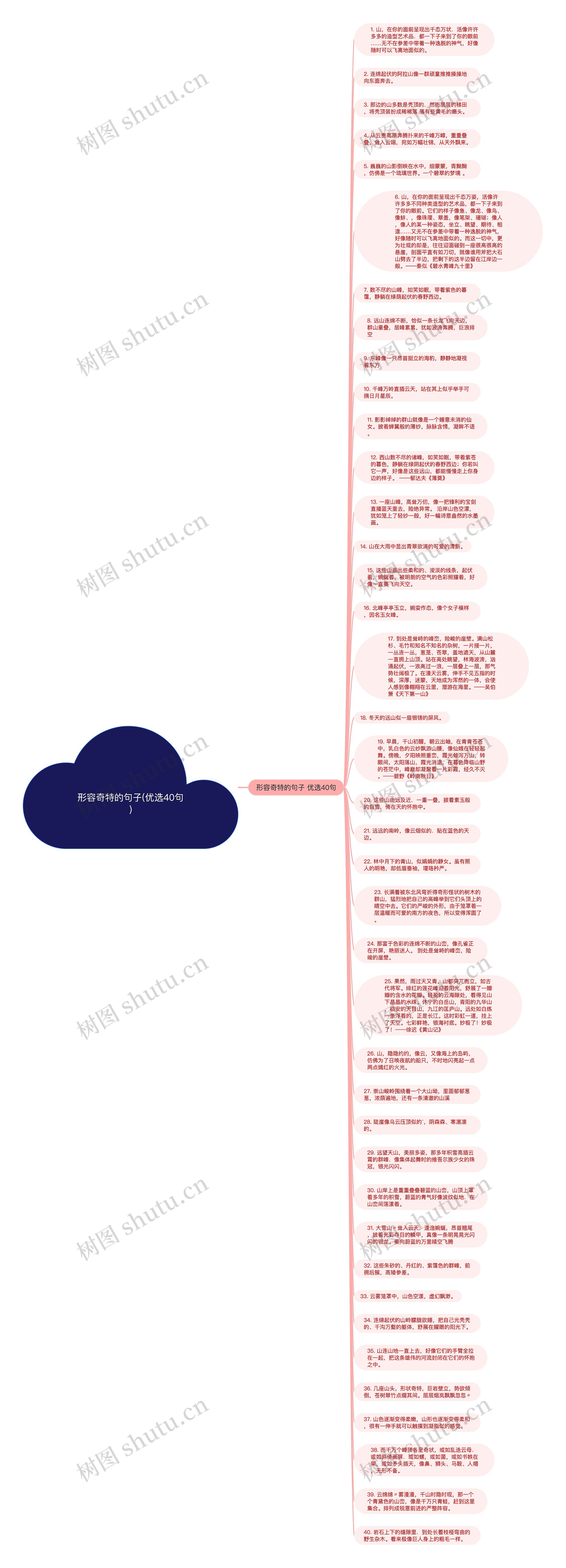 形容奇特的句子(优选40句)思维导图